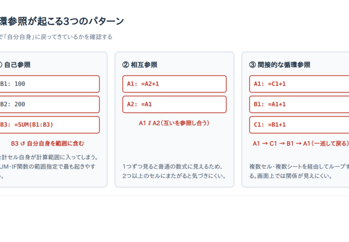 【解決済み】Excelの循環参照エラーの直し方｜原因4パターン・見つけ方・反復計算の設定