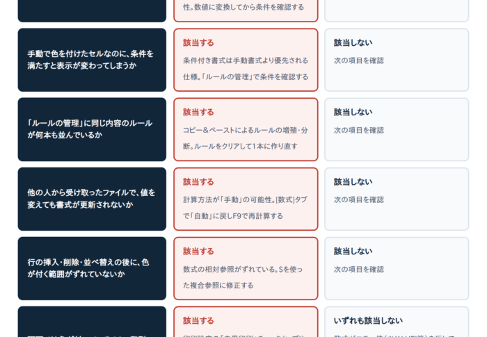 【解決済み】Excelの条件付き書式が反映されない・消える7つの原因と直し方
