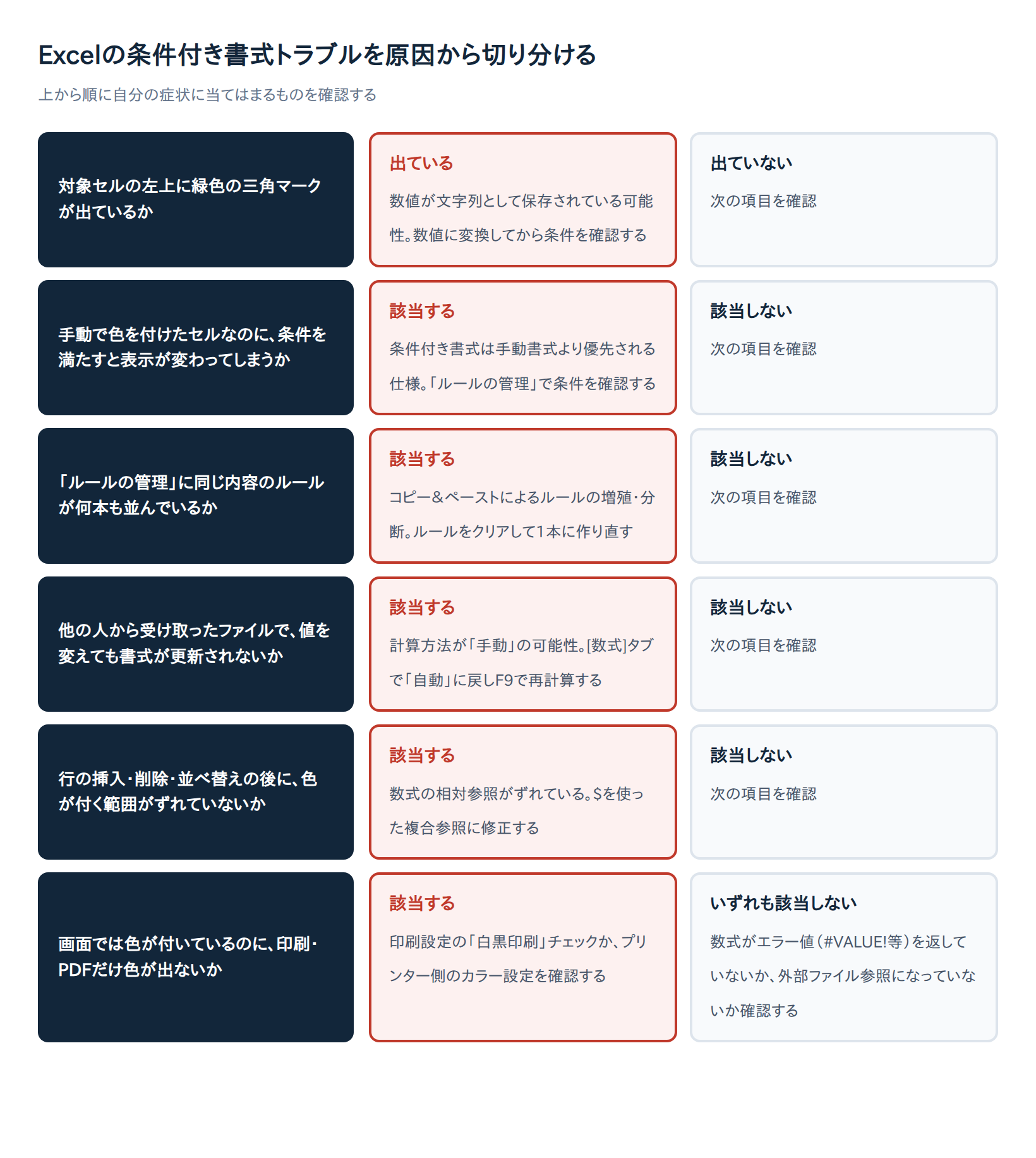 【解決済み】Excelの条件付き書式が反映されない・消える7つの原因と直し方