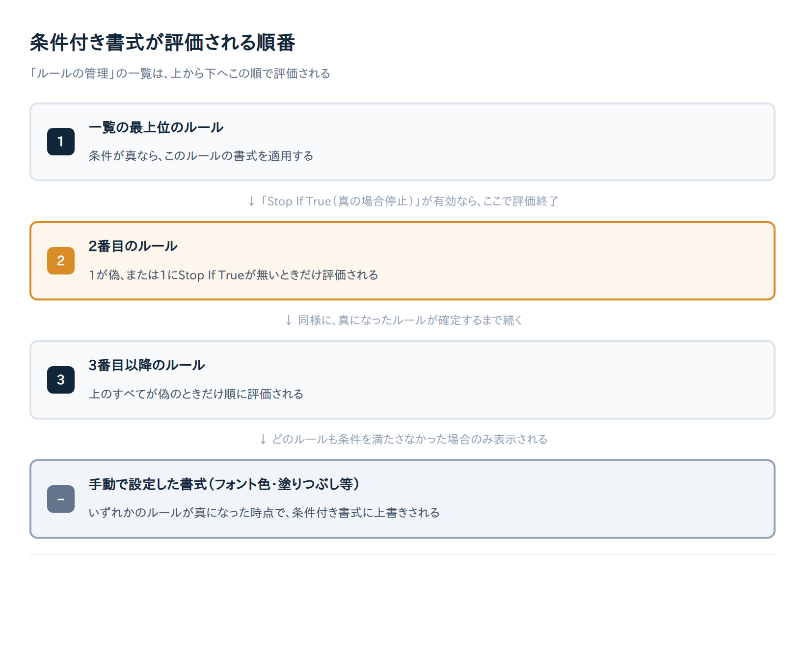 条件付き書式のルールが評価される優先順位を示す図