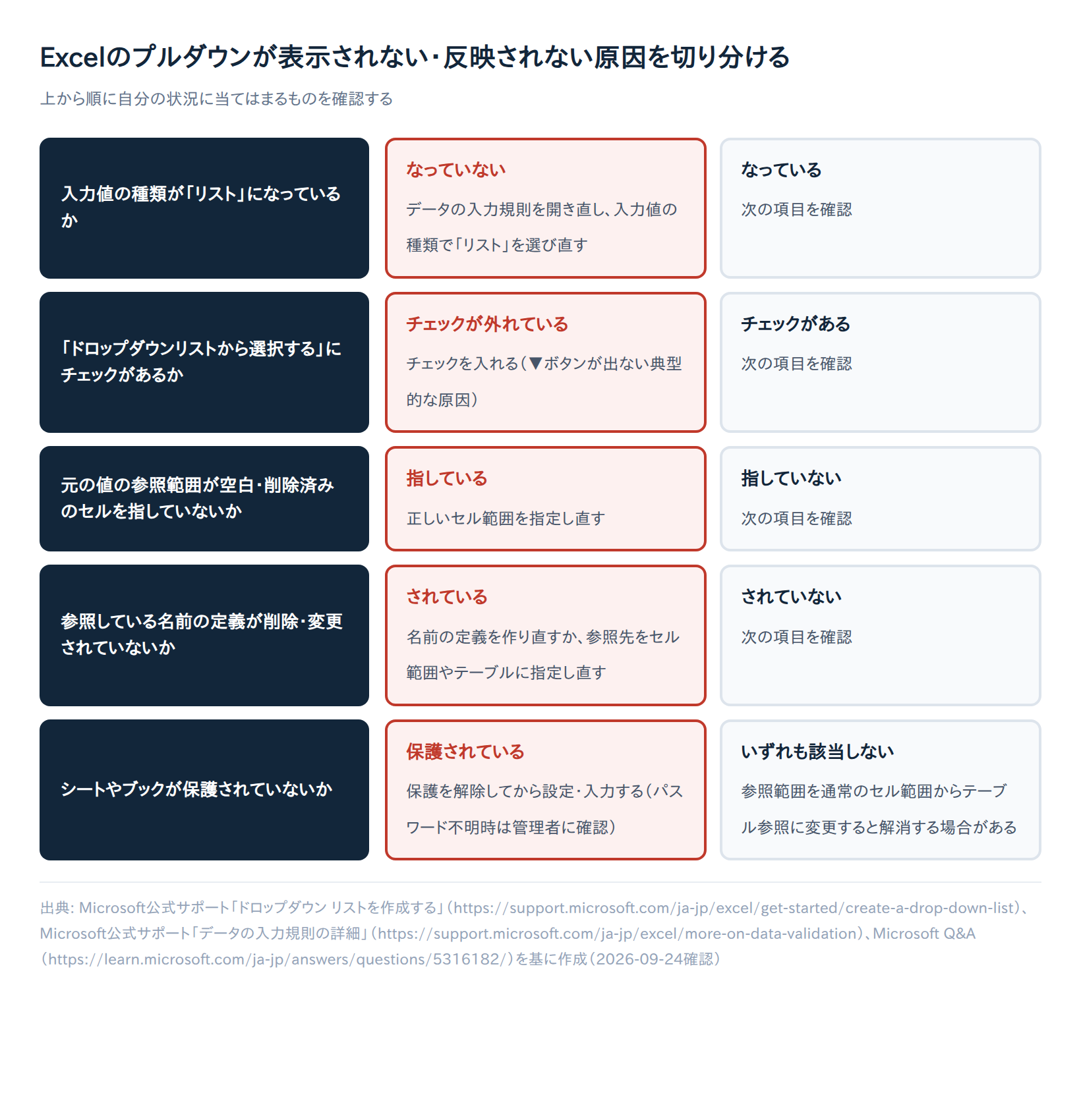 Excelのプルダウンが表示されない・反映されない原因を切り分けるフローチャート