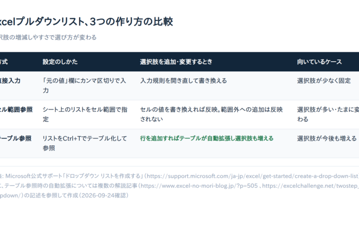 Excelのプルダウンリストの作り方｜つまずきやすいポイント5つと対処法