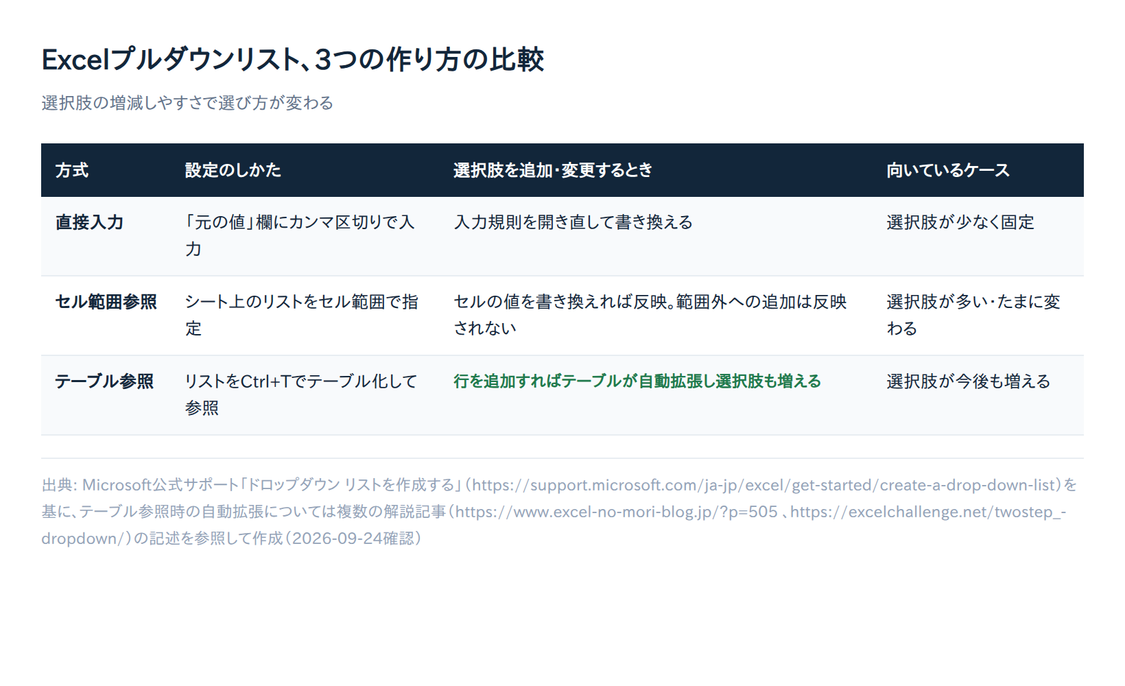Excelのプルダウンリストの作り方｜つまずきやすいポイント5つと対処法