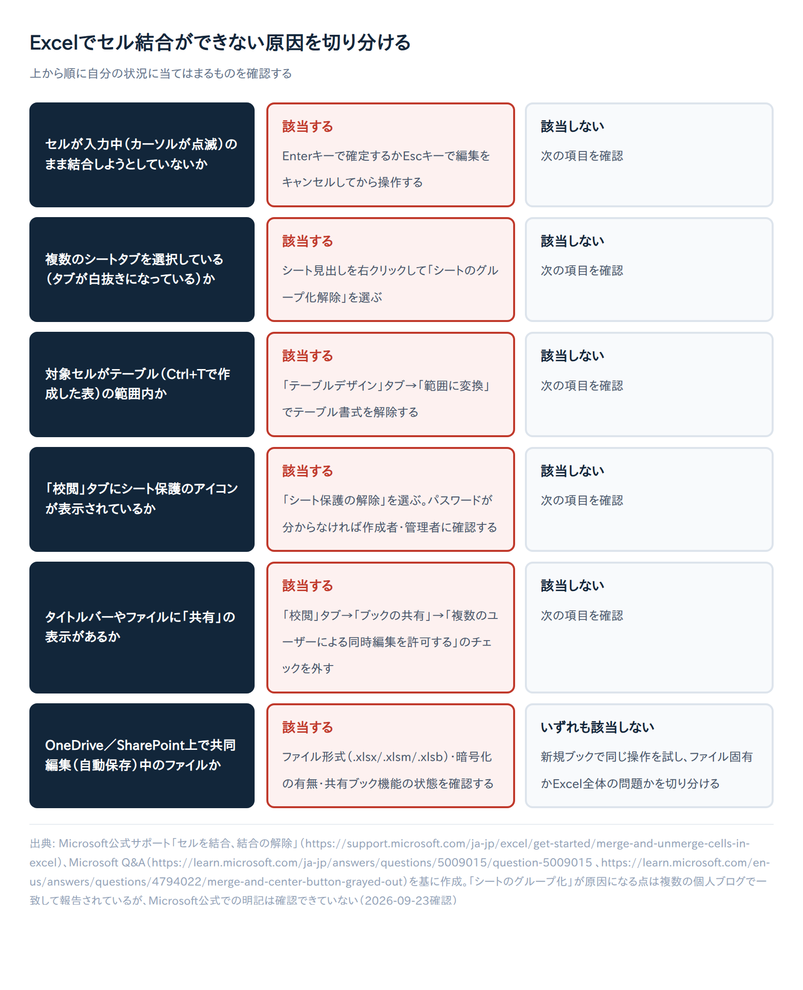 Excelでセル結合ができない原因を切り分ける診断フローチャート
