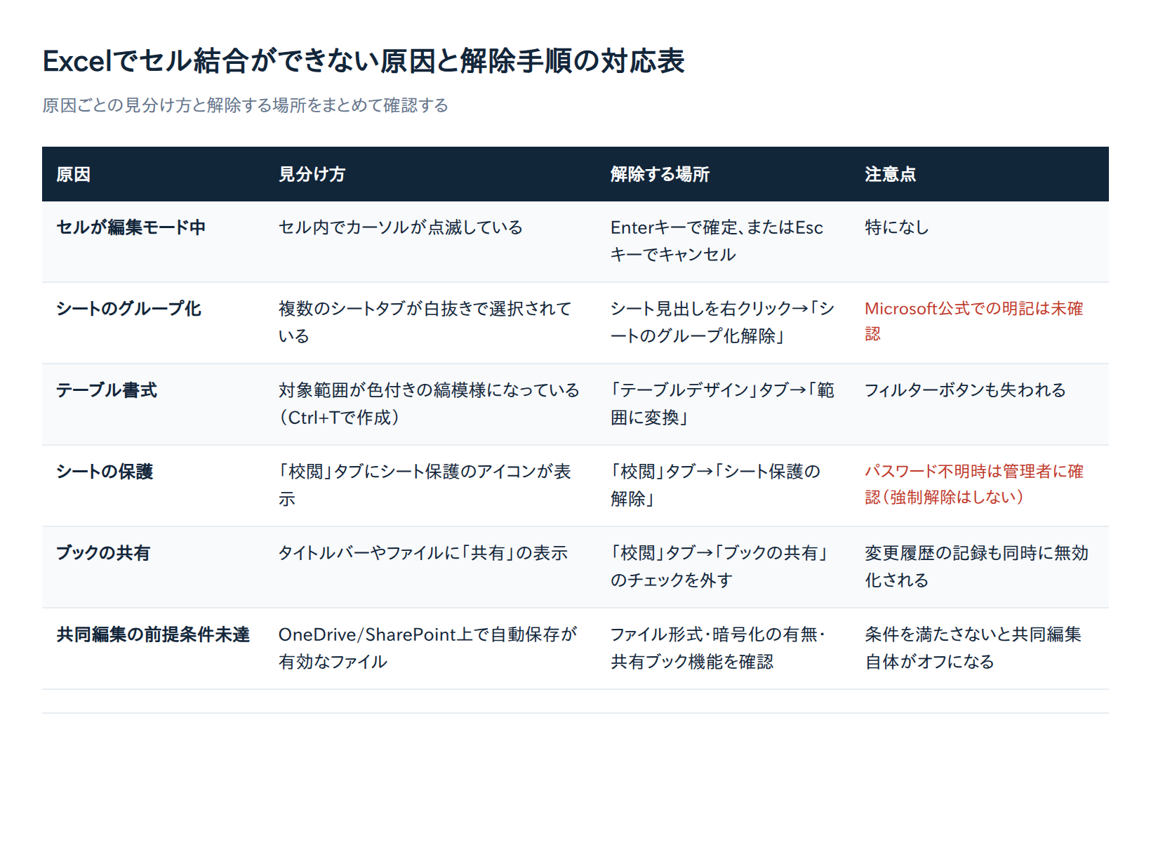 Excelでセル結合ができない原因と解除手順の対応表