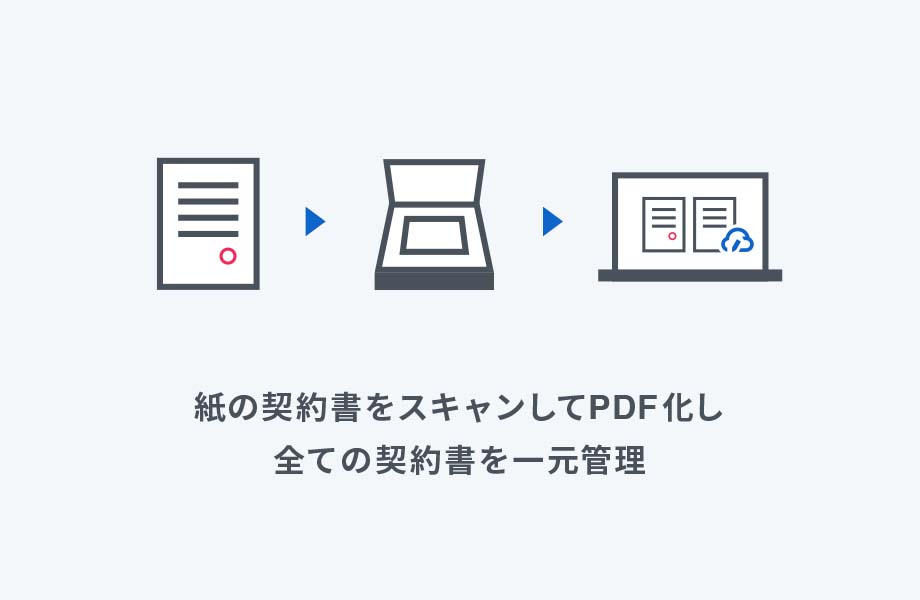 紙の契約書をスキャンしてPDF化し、契約書を一元管理するイメージ