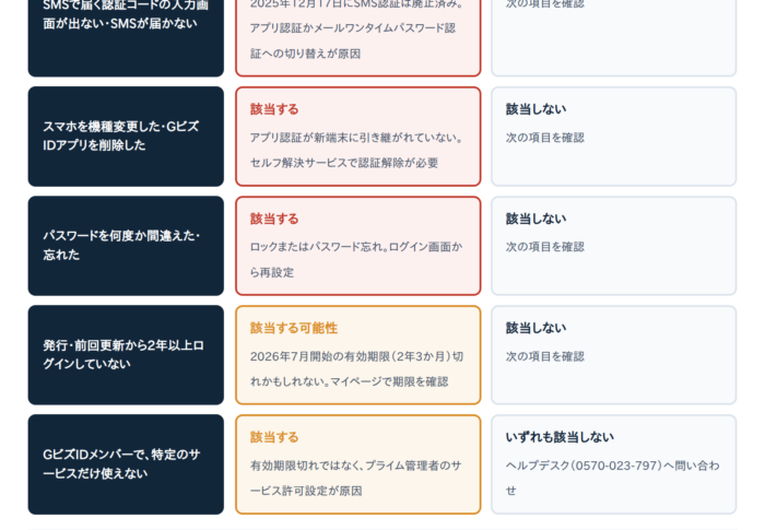 GビズIDにログインできない原因と対処法6選｜2025年12月のSMS認証廃止・2026年7月開始の有効期限に要注意