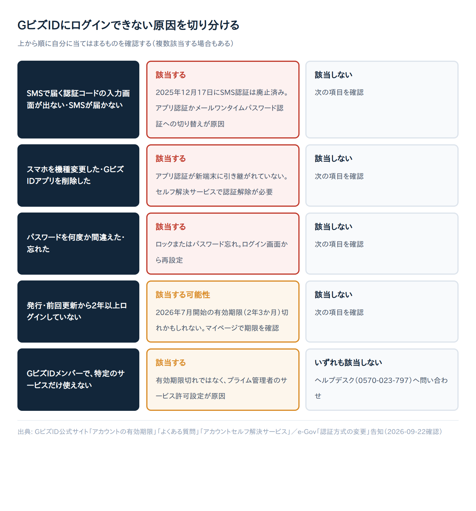 GビズIDにログインできない原因と対処法6選｜2025年12月のSMS認証廃止・2026年7月開始の有効期限に要注意