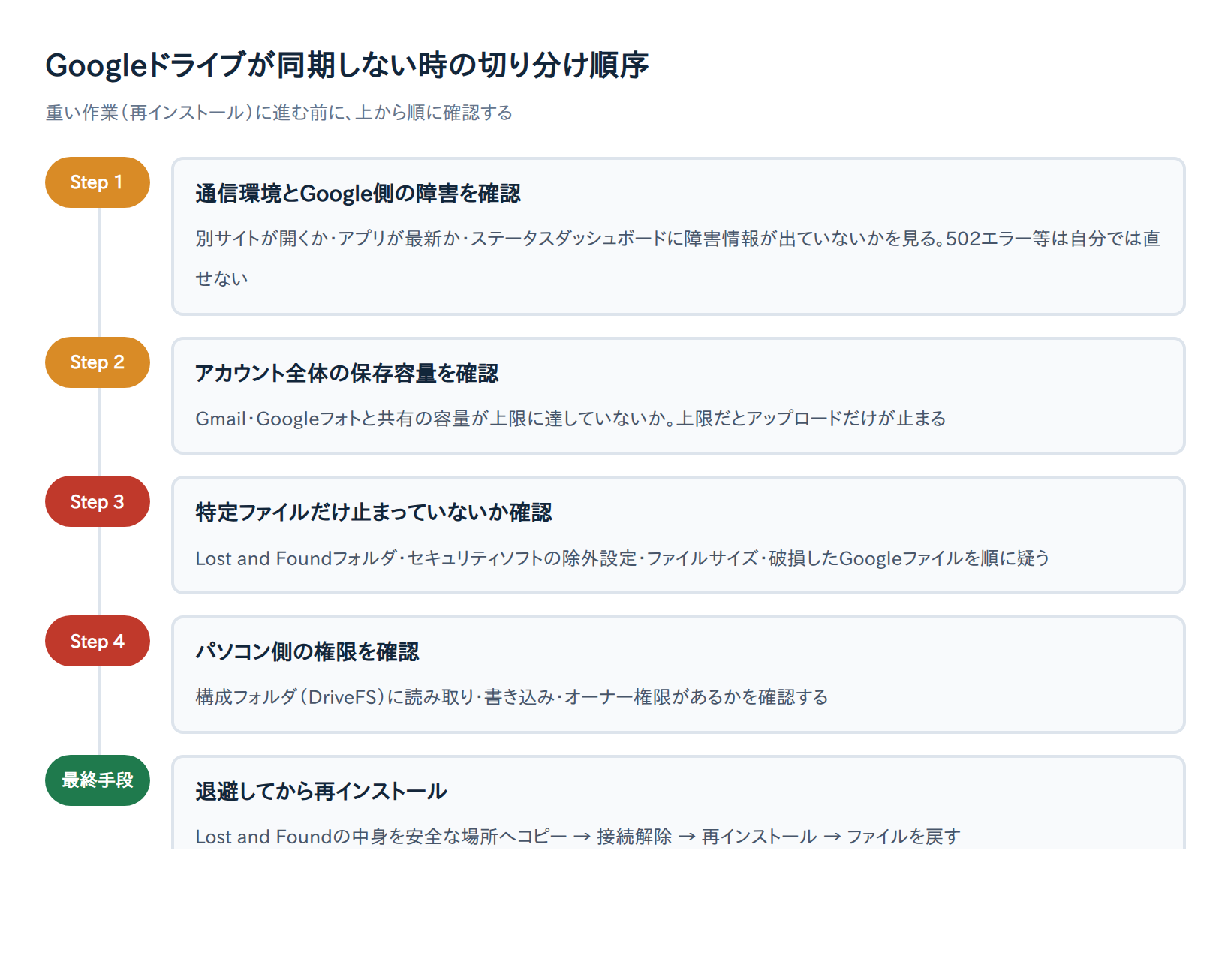 Googleドライブが同期しない時の切り分け順序