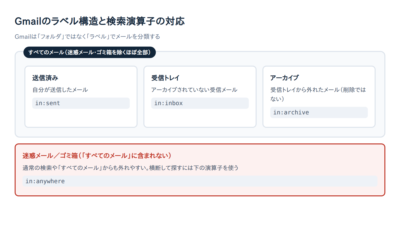 Gmailのラベル構造と検索演算子の対応図