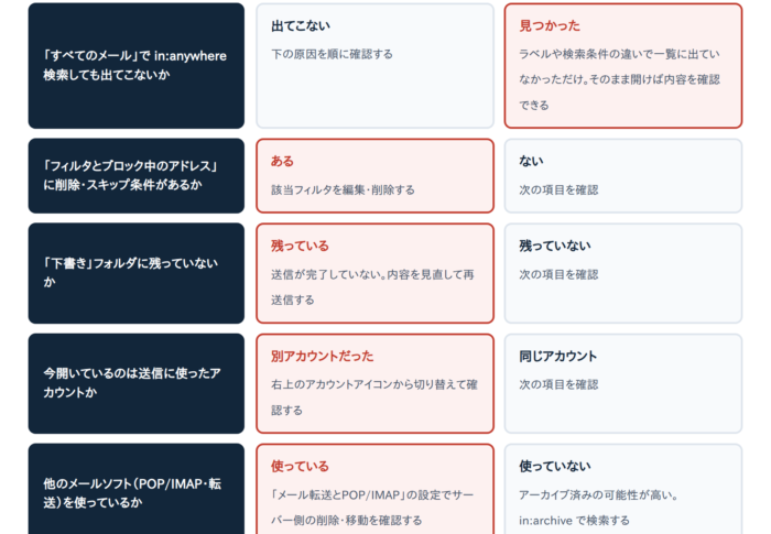 【原因6つ】Gmailで送信済みメールが見つからない時の探し方と確認手順
