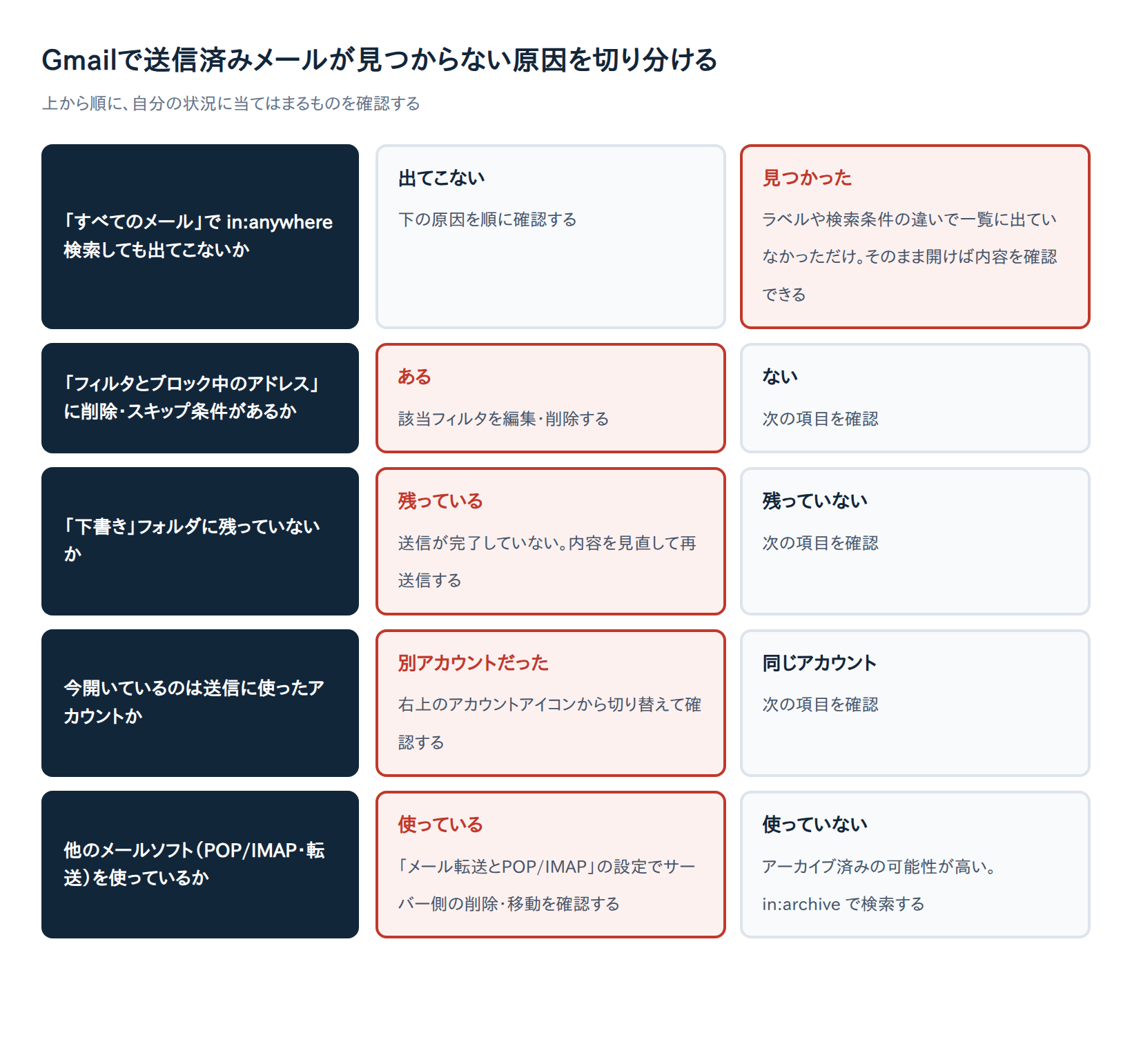 【原因6つ】Gmailで送信済みメールが見つからない時の探し方と確認手順