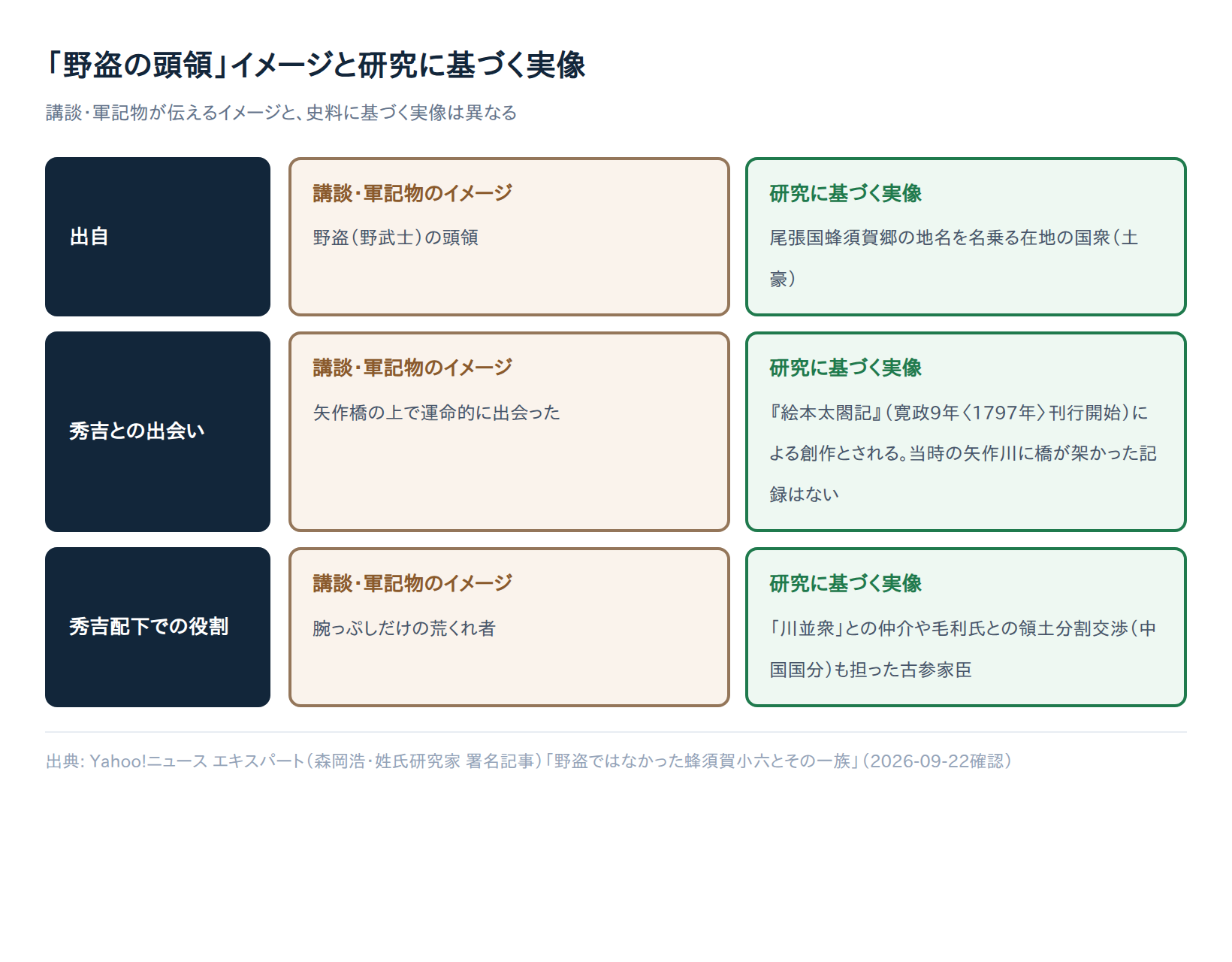 「野盗の頭領」イメージと研究に基づく実像の比較図