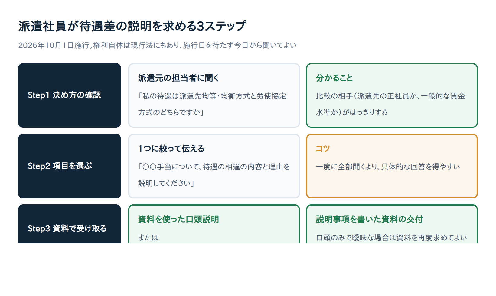 派遣社員が待遇差の説明を求める3ステップの図解