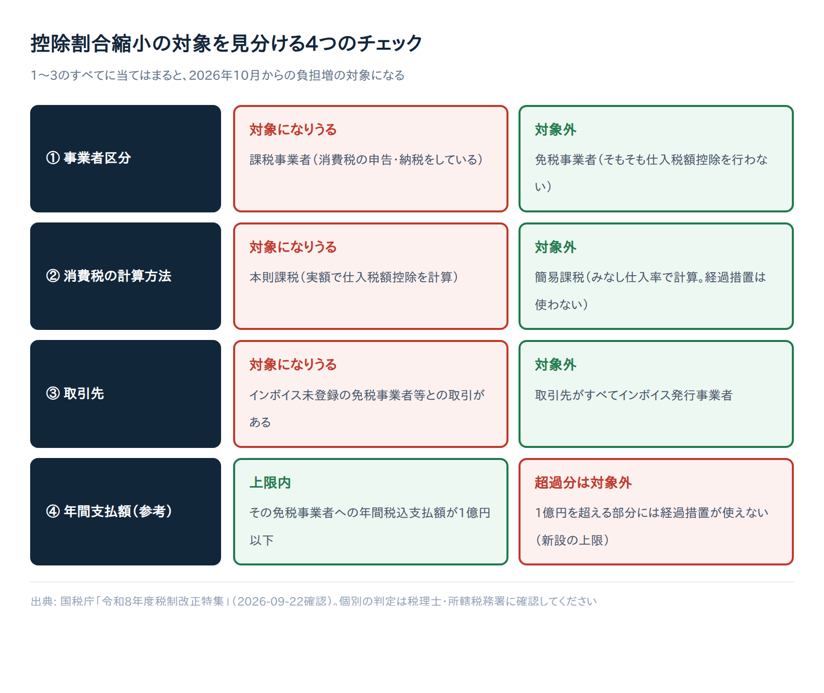 控除割合縮小の対象を見分ける4つのチェック