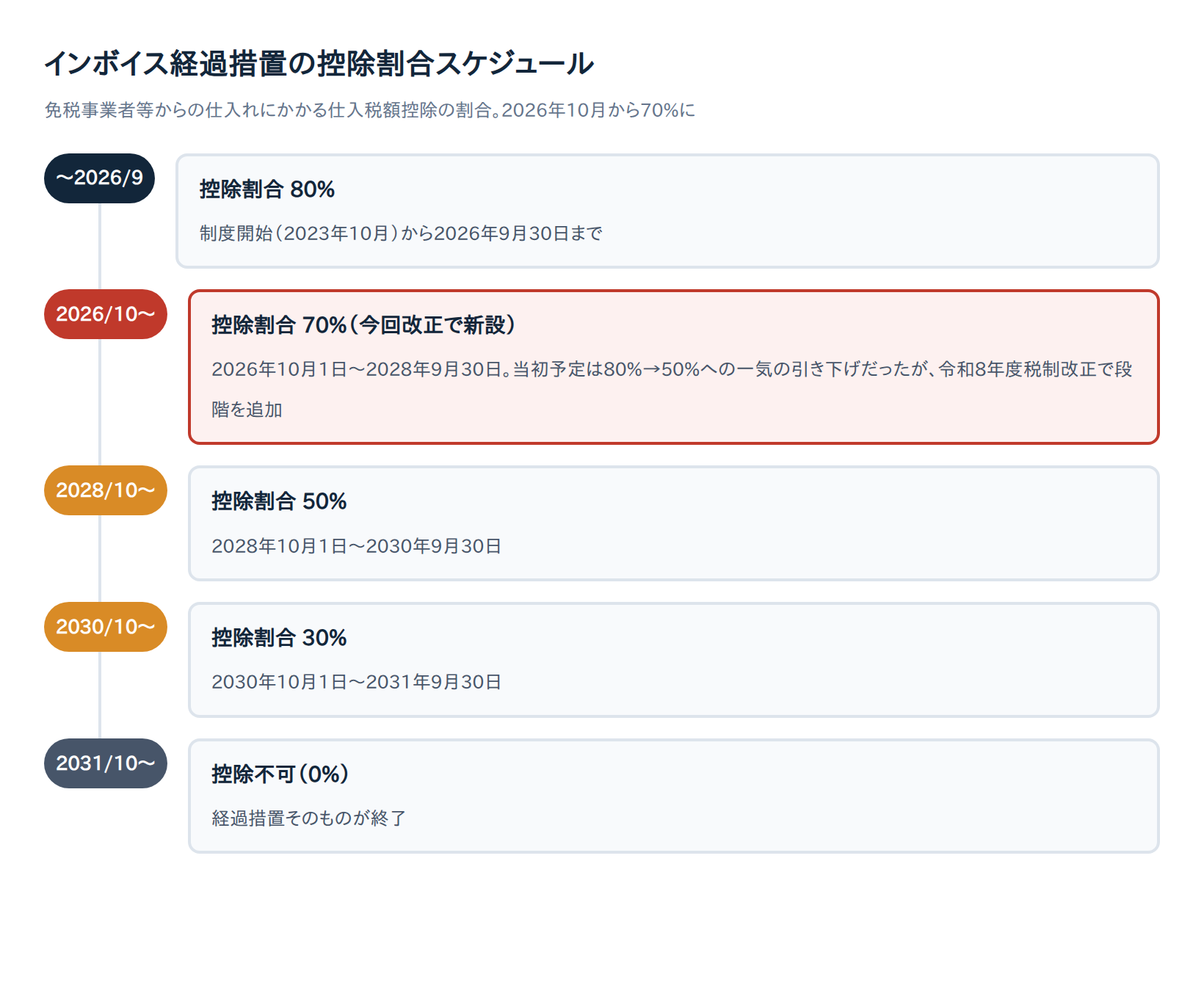 インボイス経過措置の控除割合スケジュール