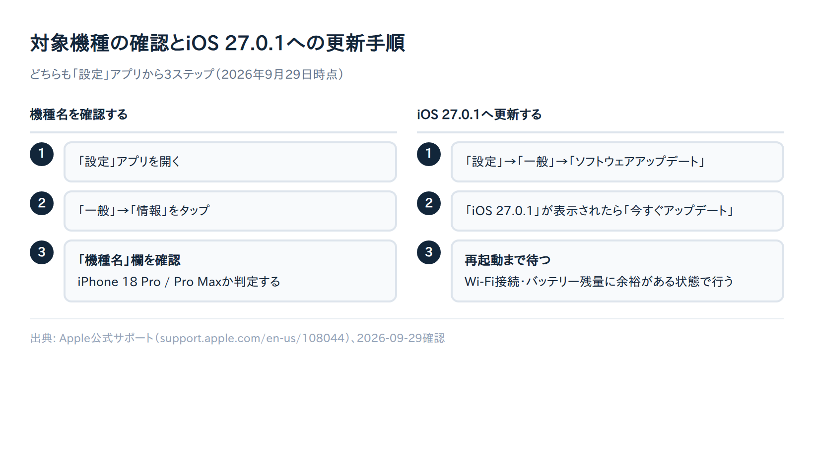 対象機種(iPhone 18 Pro/Pro Max)の確認手順とiOS 27.0.1への更新手順