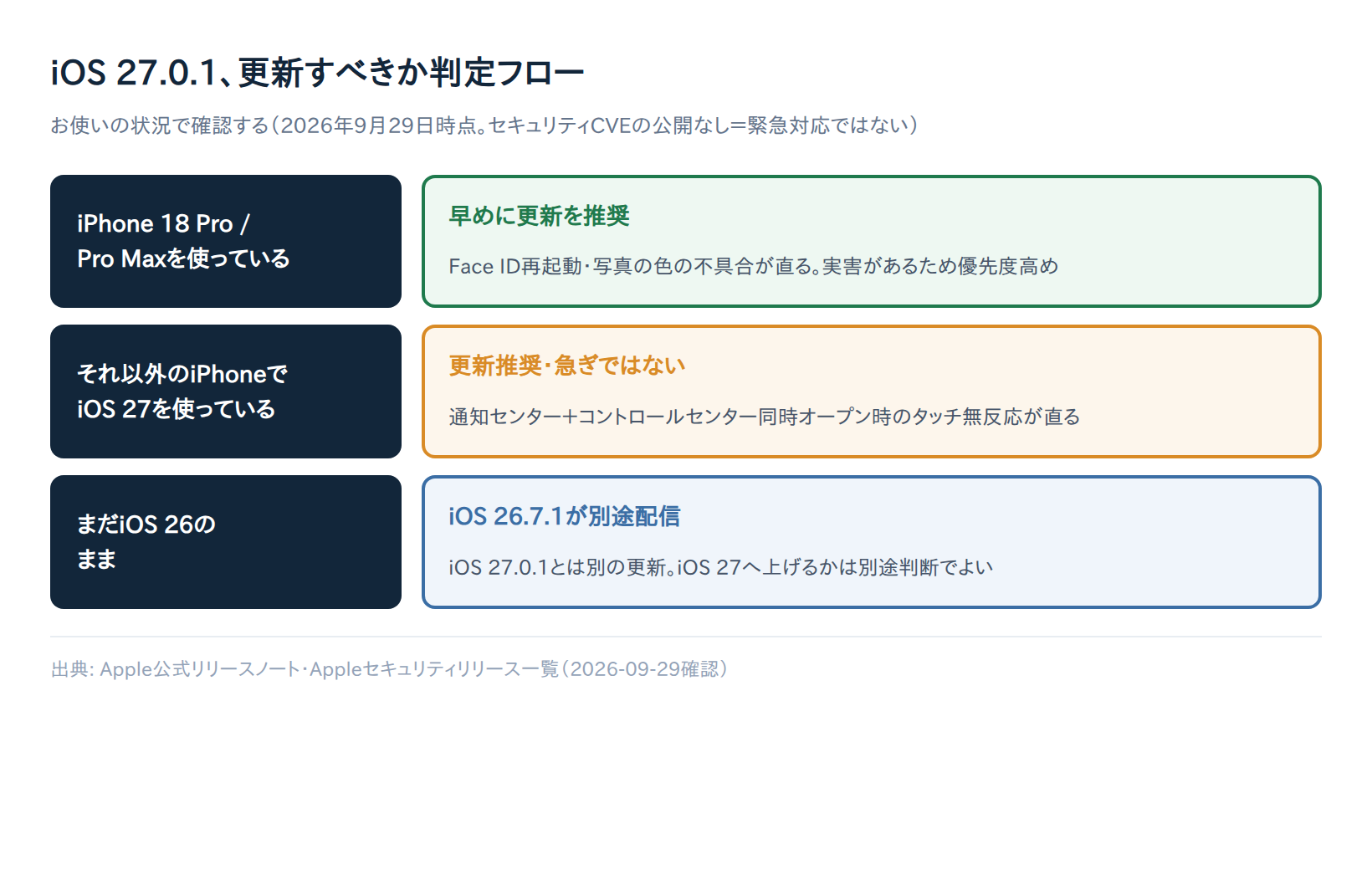 iOS 27.0.1にアップデートすべきかを利用機種別に判定するフローチャート