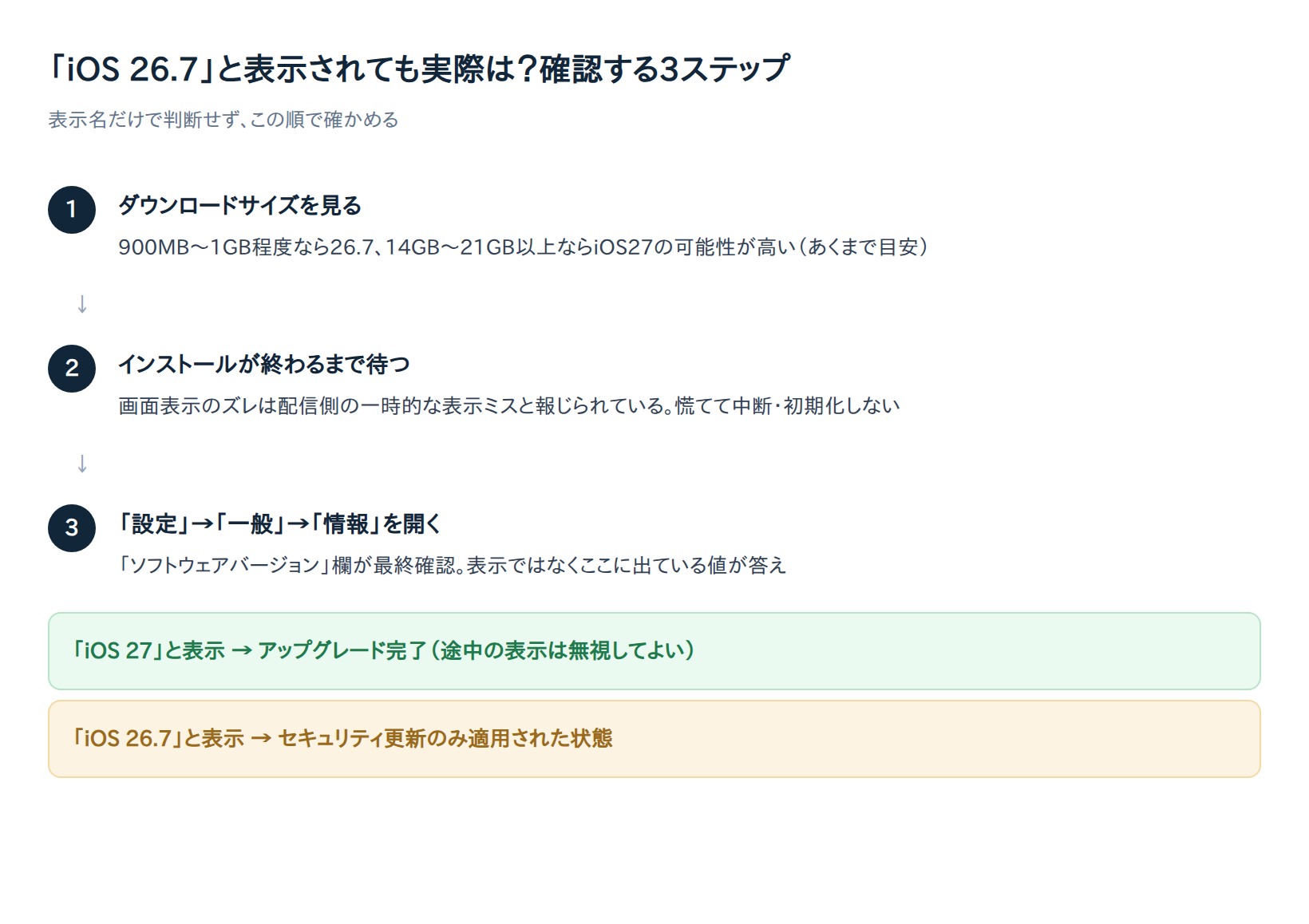 「iOS 26.7」と表示されても実際はどちらが入ったか確認する3ステップ