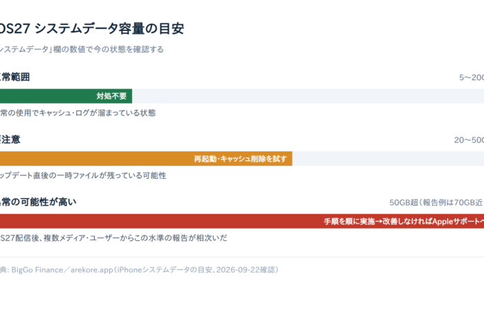 【解決済み】iOS27でシステムデータが急増する原因と減らし方5選【2026年9月時点】