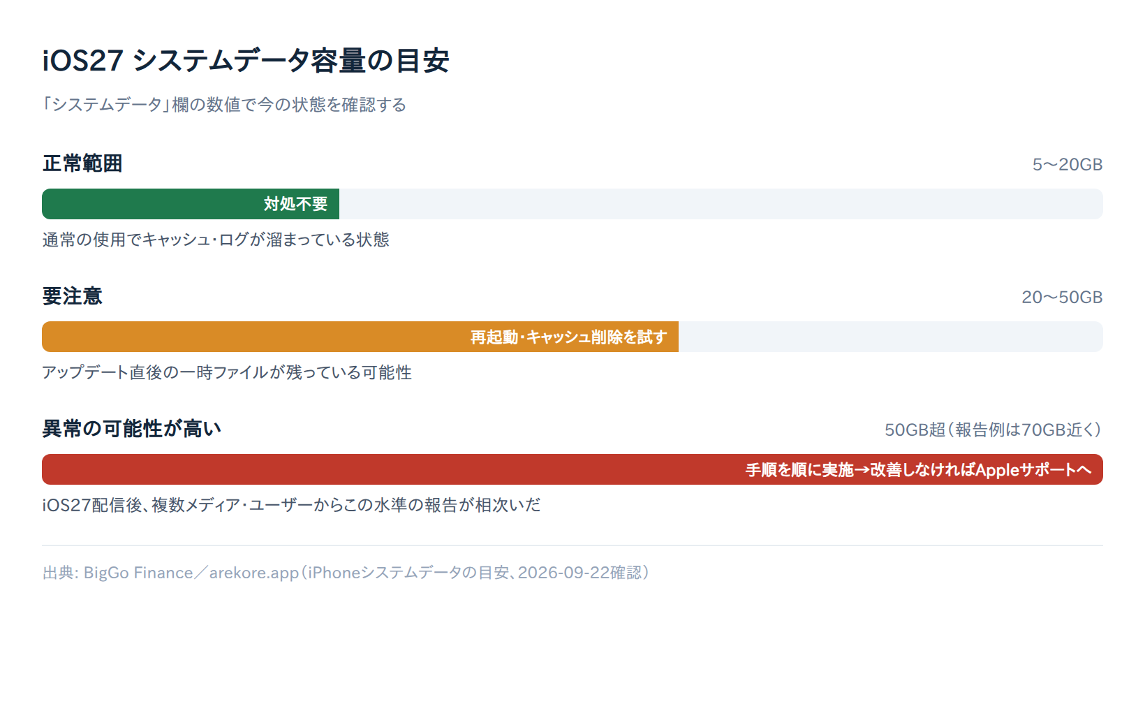 iOS27システムデータ容量の目安(正常5〜20GB・要注意20〜50GB・異常50GB超)