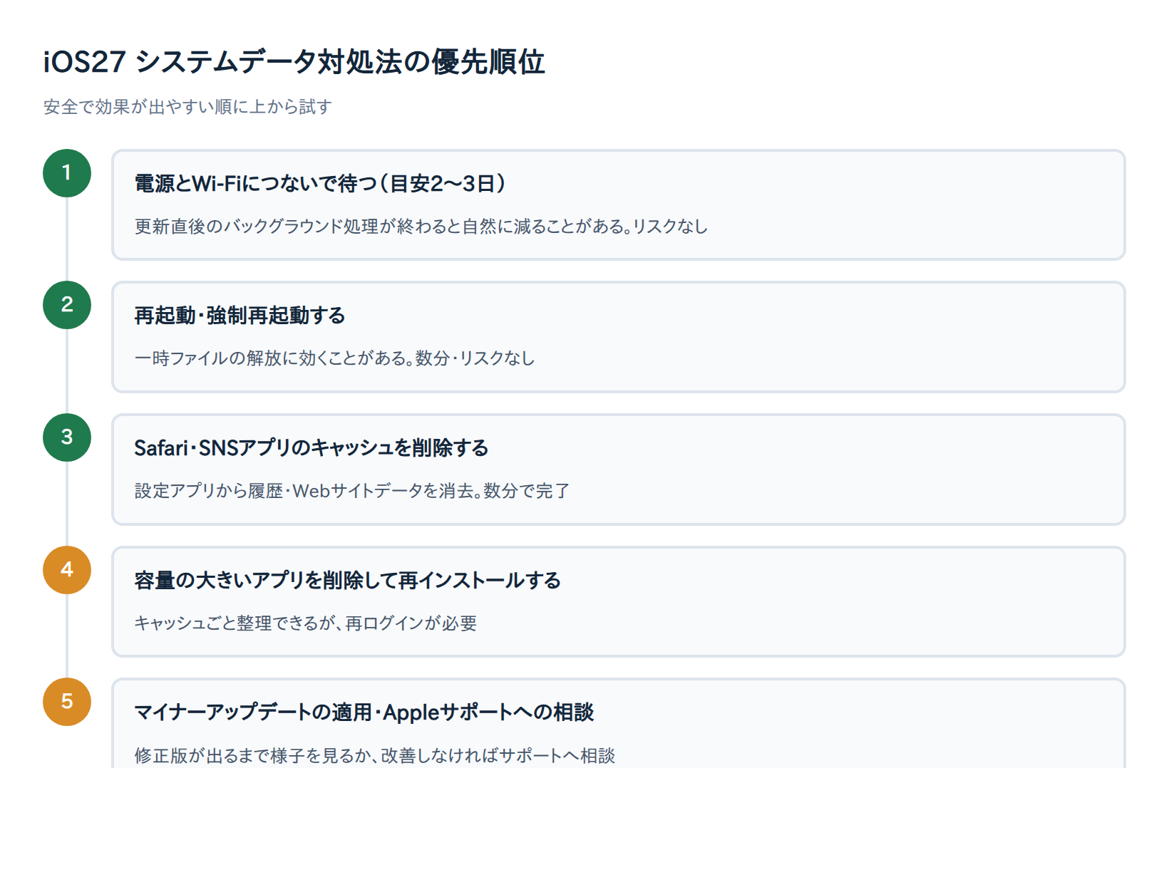 iOS27システムデータ対処法の優先順位(電源とWi-Fiで待つ→再起動→キャッシュ削除→アプリ再インストール→サポート相談)