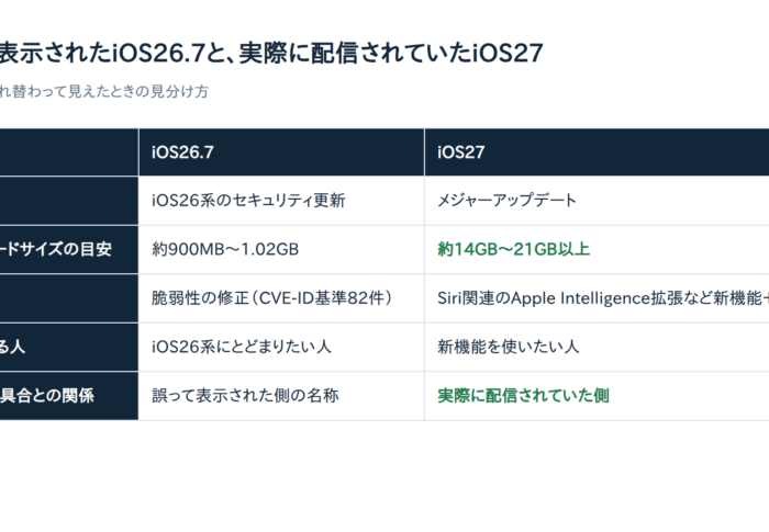 【解決済み】iOS27にアップグレードしたのに「iOS 26.7」と表示される不具合の原因と確認方法