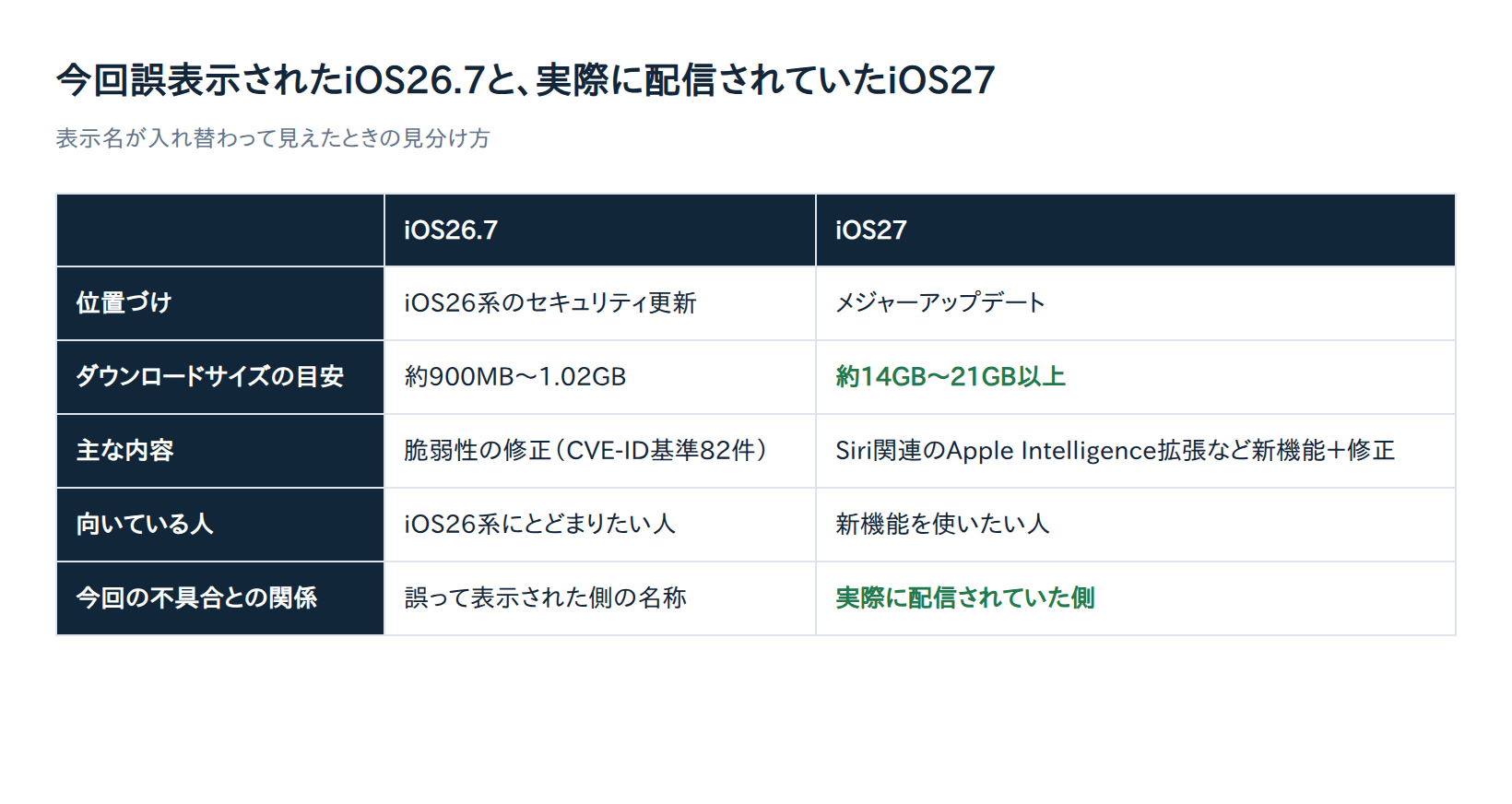今回誤表示されたiOS26.7と、実際に配信されていたiOS27の比較表