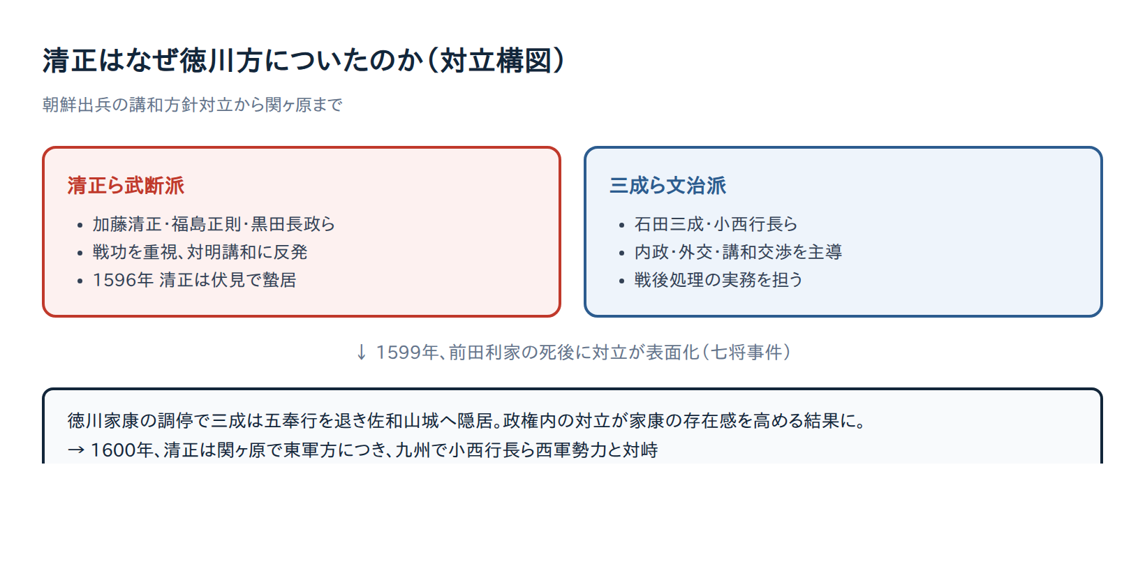 加藤清正はなぜ徳川方についたのか(武断派と文治派の対立構図)