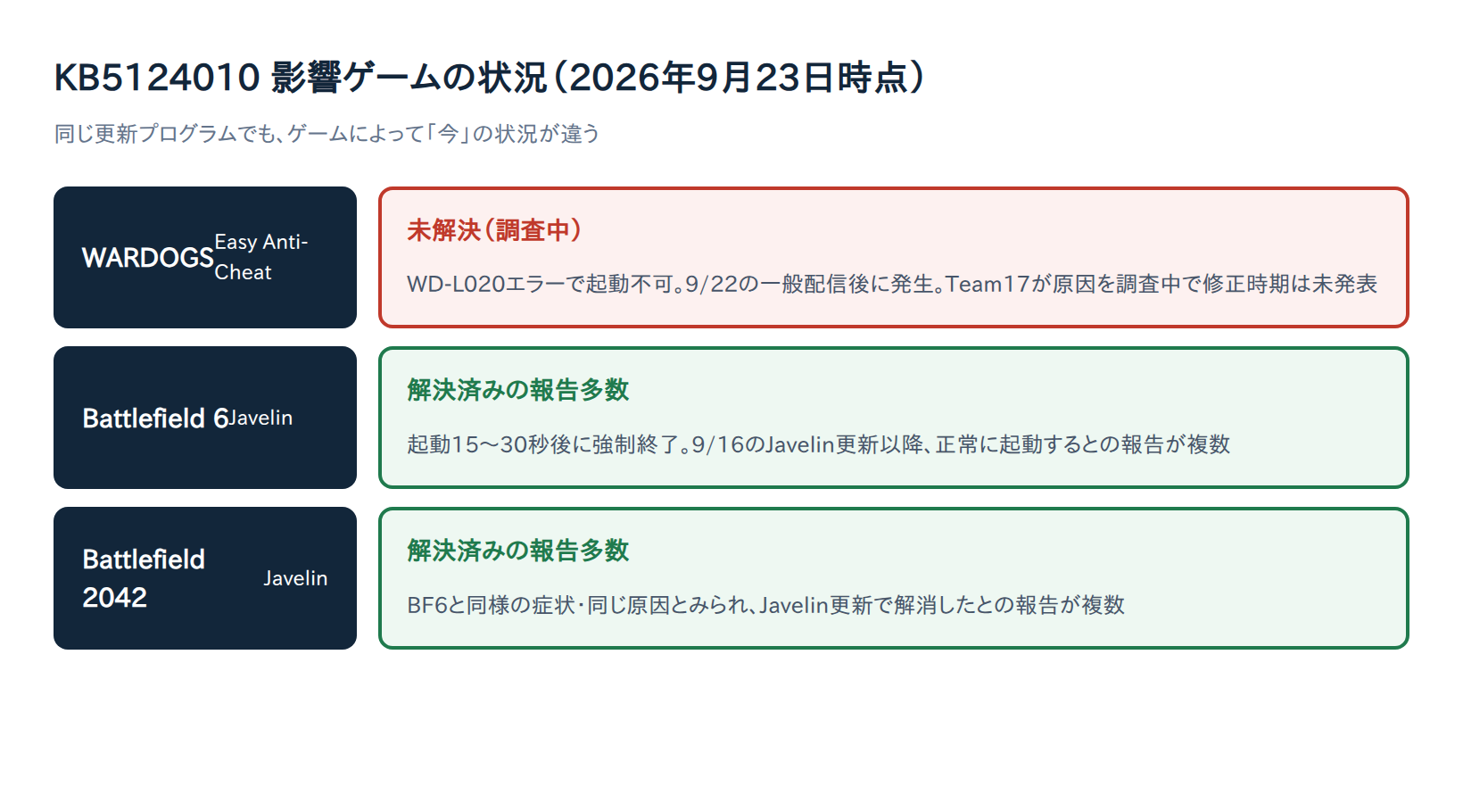 KB5124010でWARDOGS・Battlefield 6が起動しない原因と対処法5選【2026年9月時点】