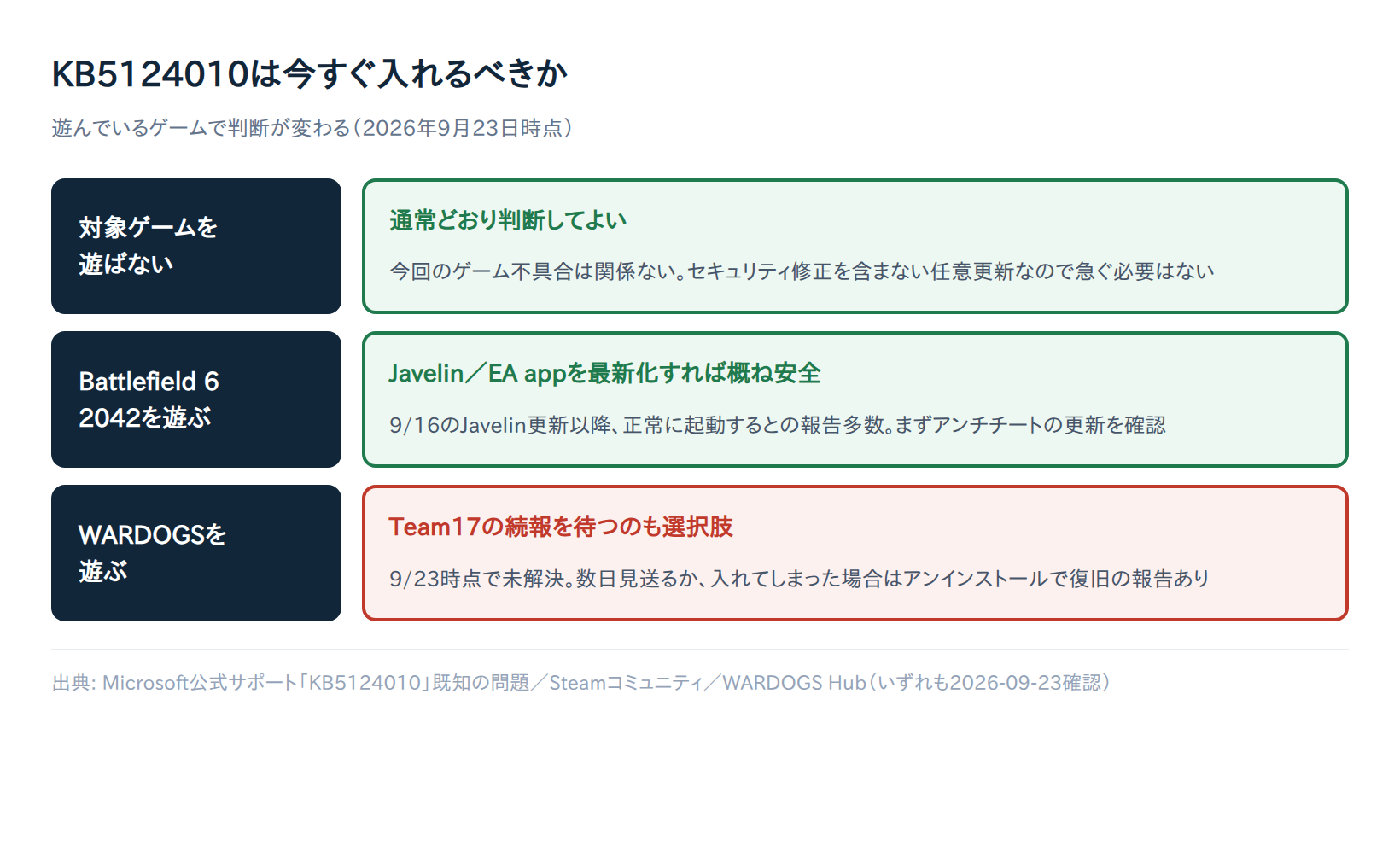 KB5124010は今すぐ入れるべきかの判断フローチャート