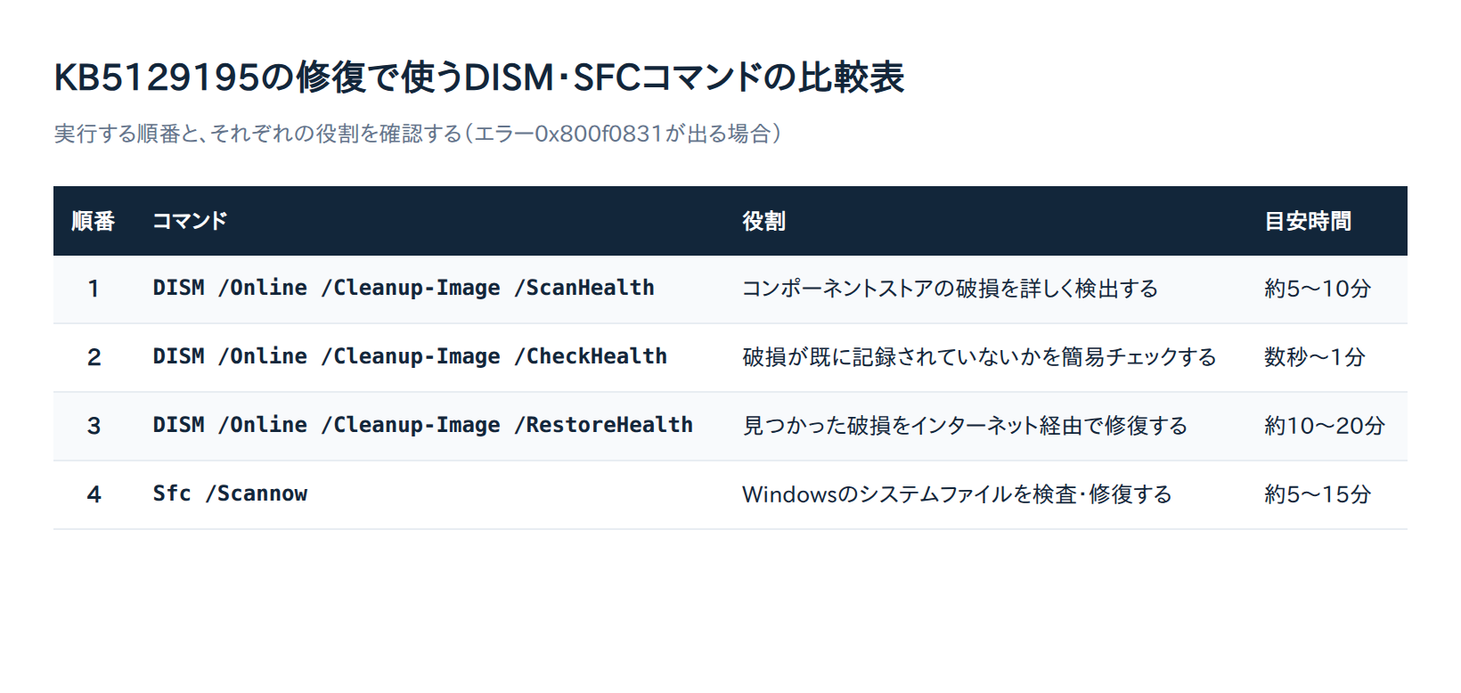 KB5129195の修復で使うDISM・SFCコマンドの比較表