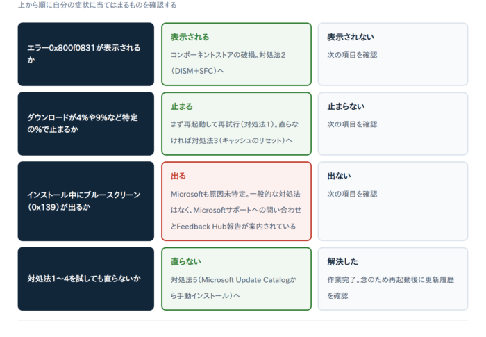 KB5129195がインストールできない時の対処法5選【エラー0x800f0831/ダウンロード停止】