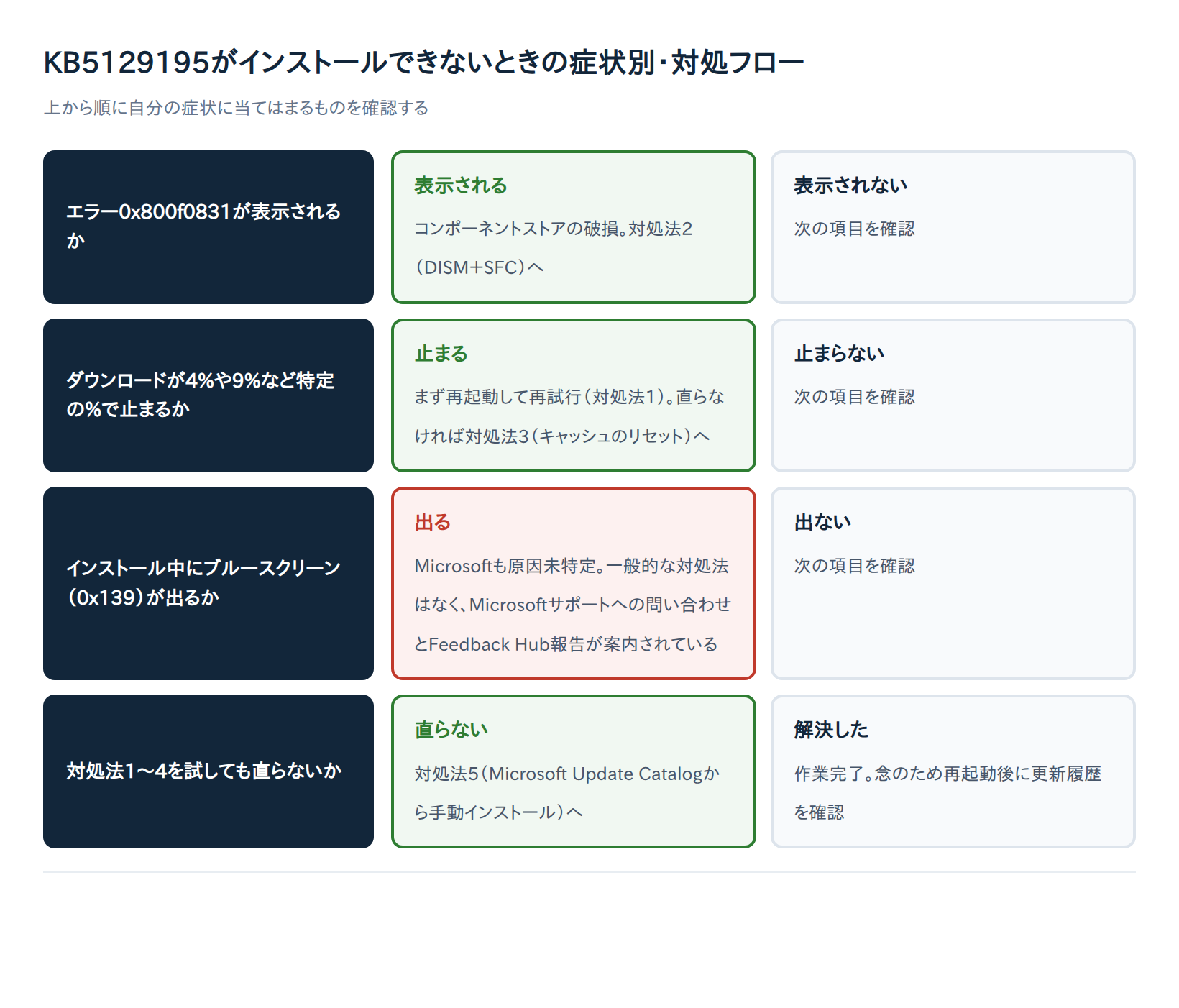 KB5129195がインストールできない時の対処法5選【エラー0x800f0831/ダウンロード停止】