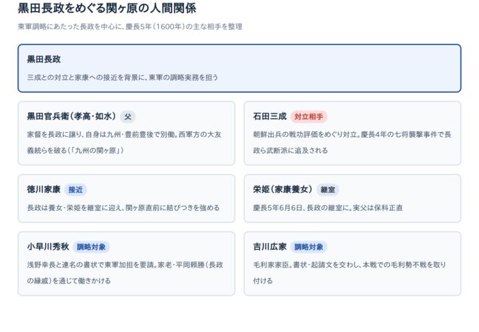 黒田長政はなぜ関ヶ原で東軍についたのか【史実でわかる3つの理由】