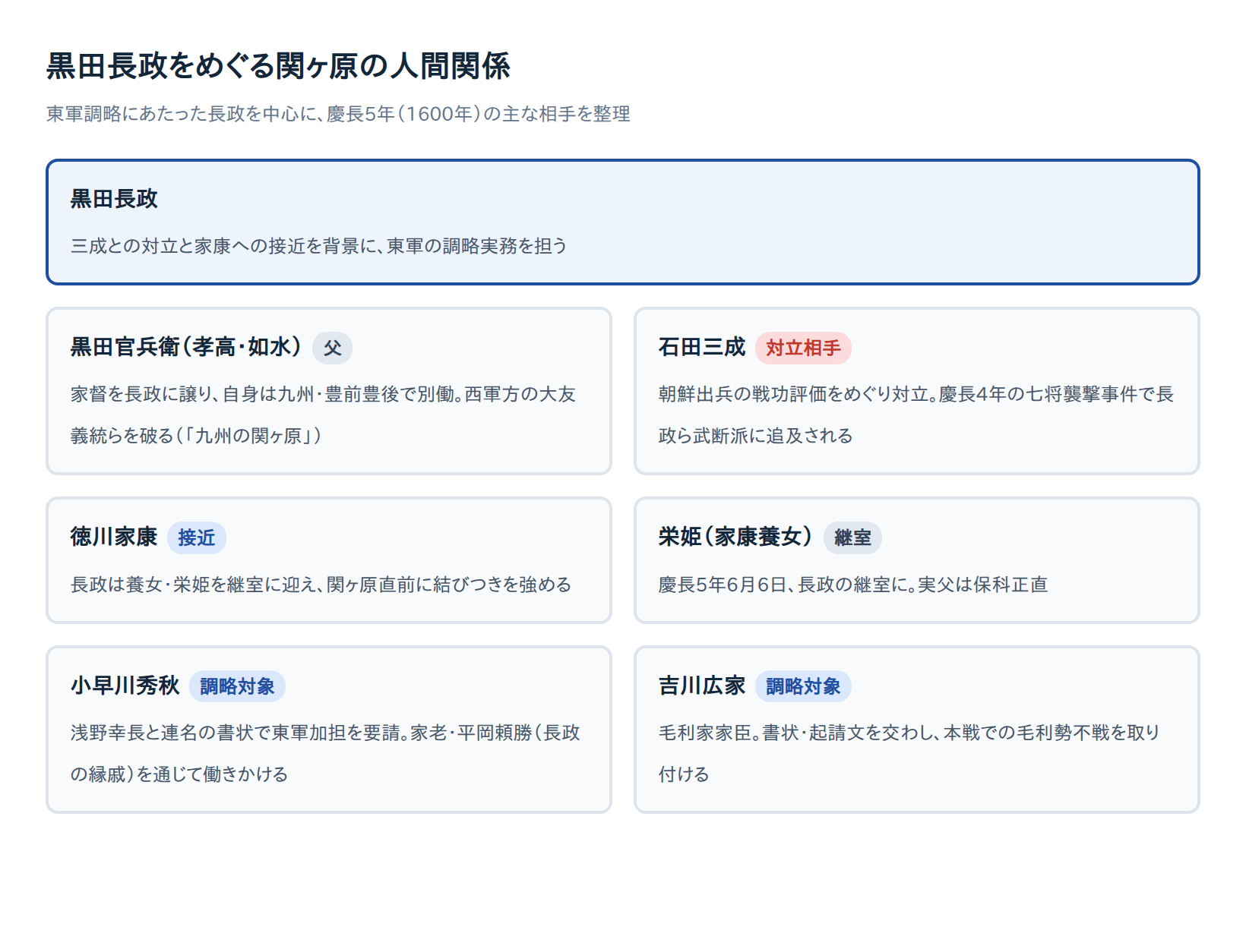 黒田長政をめぐる関ヶ原の人間関係図