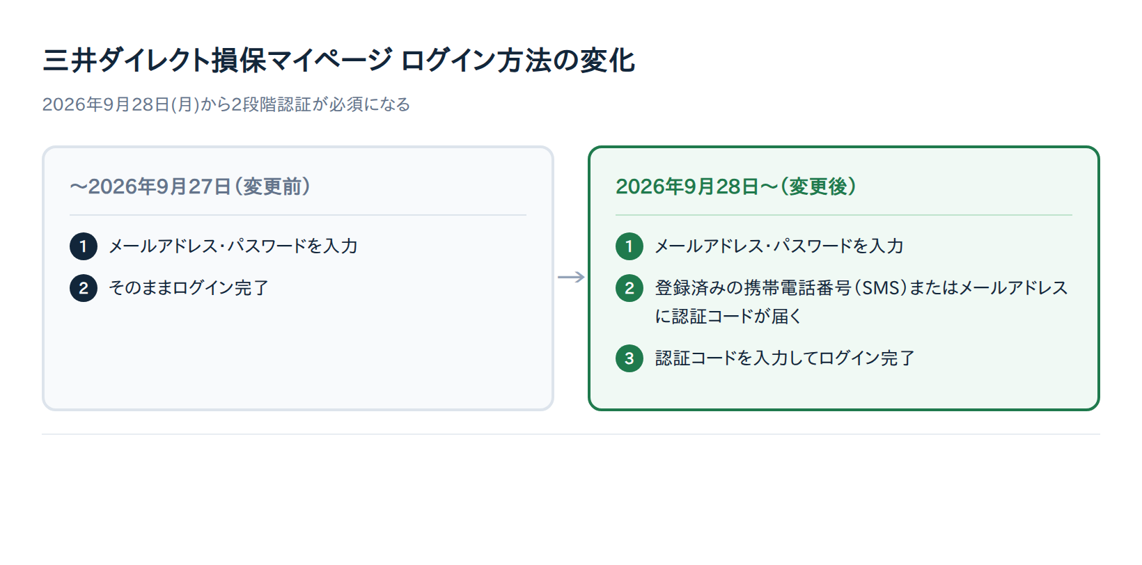 三井ダイレクト損保マイページ ログイン方法の変化(2026年9月28日)