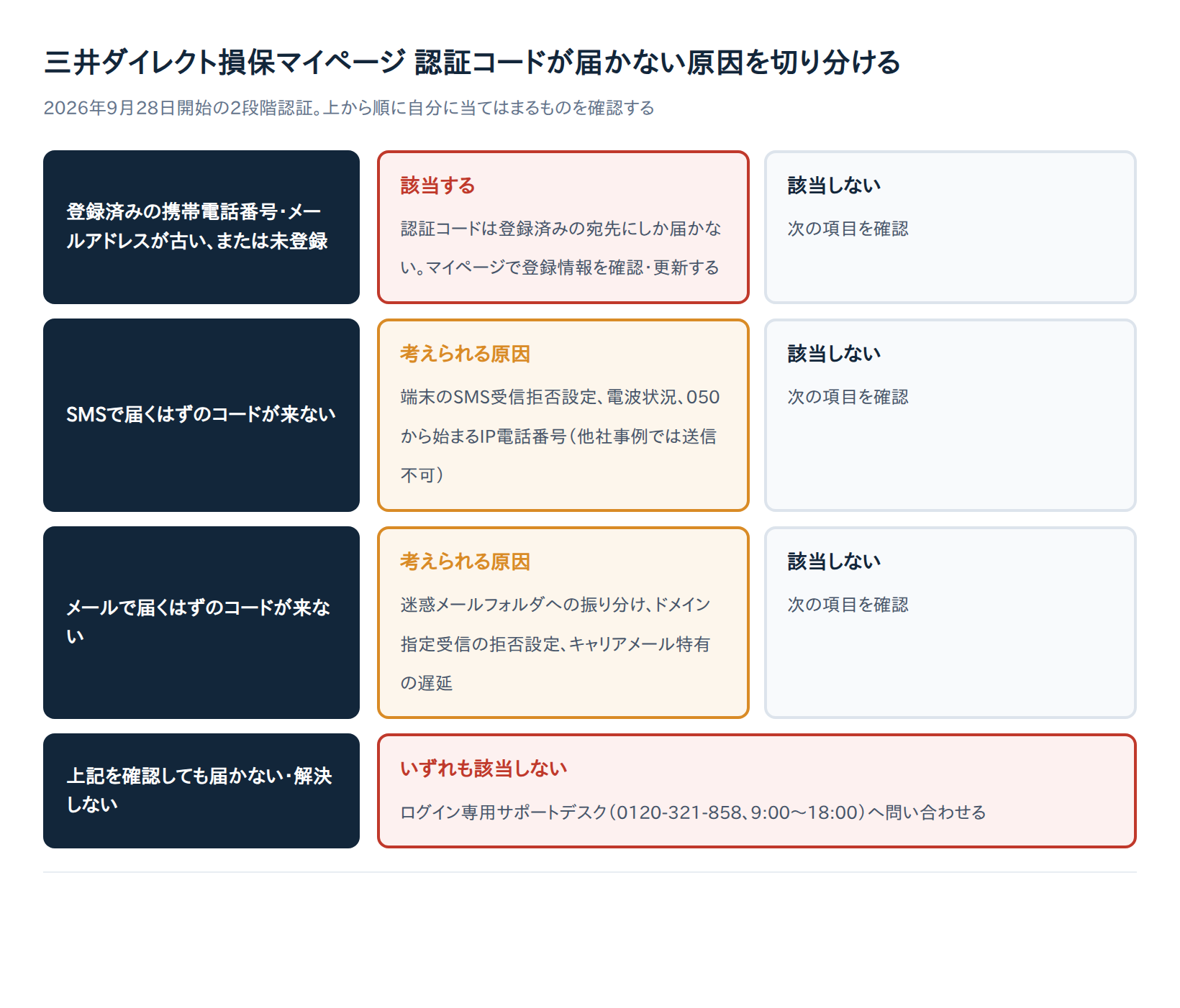 三井ダイレクト損保マイページ 認証コードが届かない原因を切り分ける