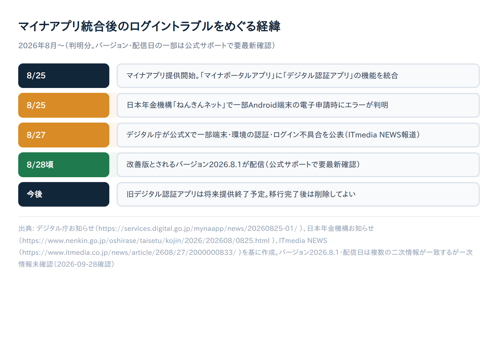 マイナアプリ統合後のログイントラブルをめぐる経緯の時系列