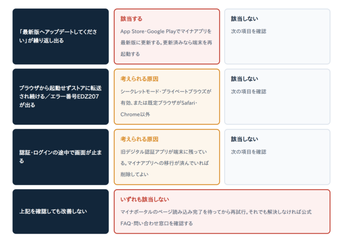 マイナアプリのエラー番号EDZ207・「起動できませんでした」の直し方【ブラウザ設定が原因】