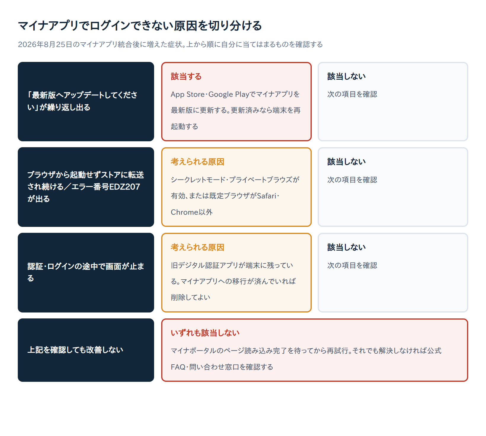 マイナアプリ統合後にマイナポータルへログインできない原因と対処法7選【エラー番号EDZ207にも対応】