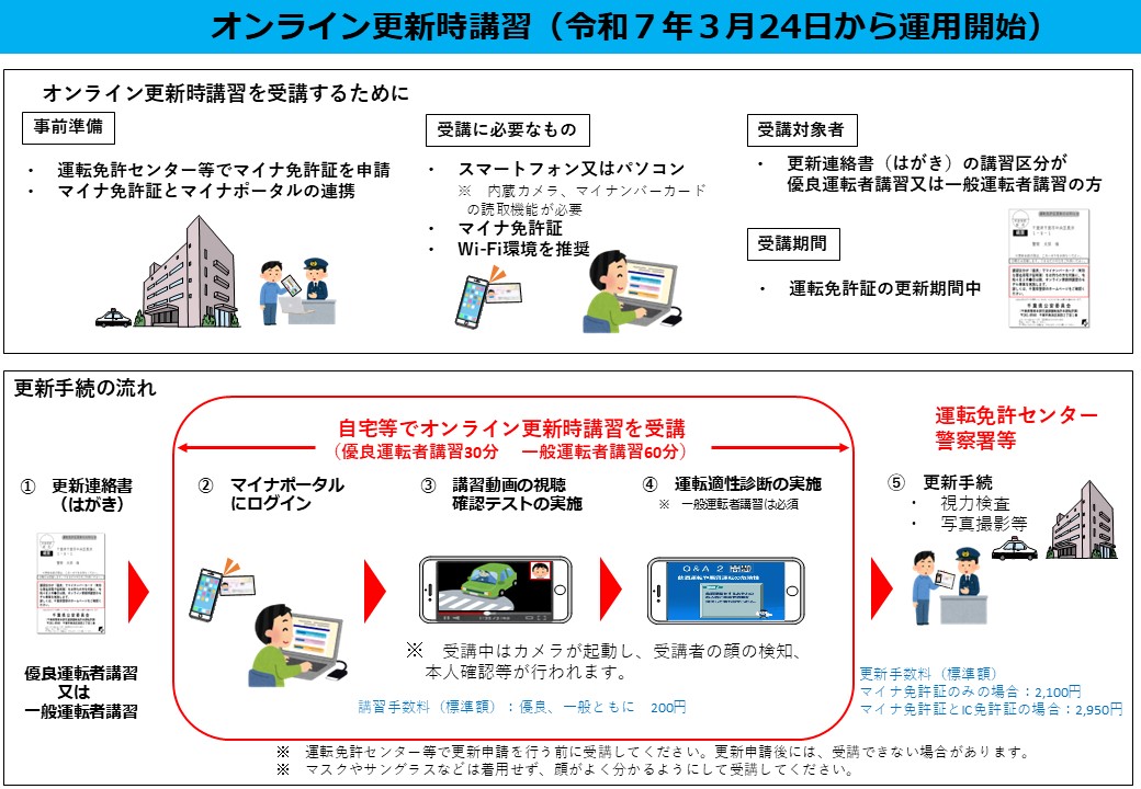 オンライン更新時講習のイメージ図