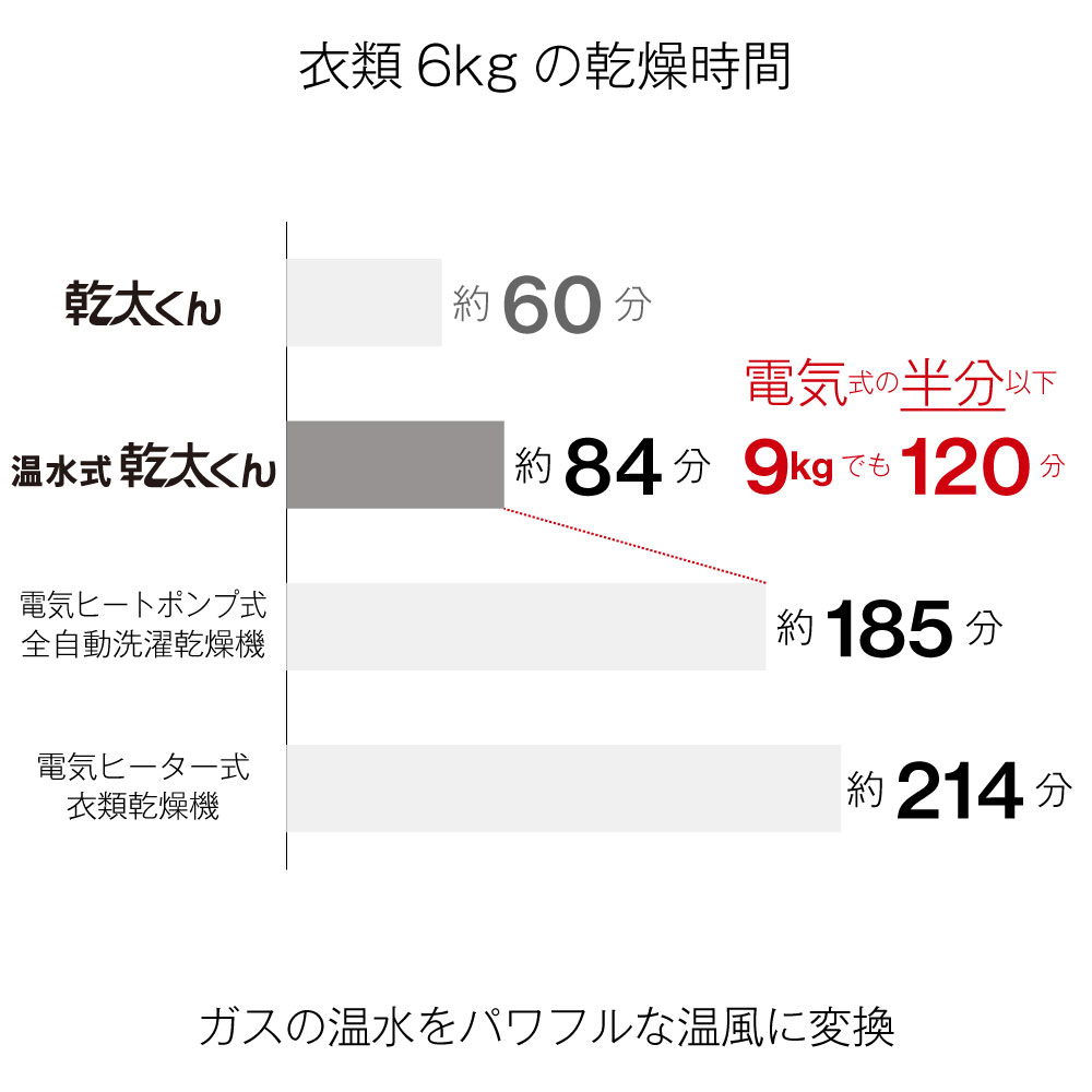 乾太くんと電気式の乾燥時間を比較したリンナイ公式の図