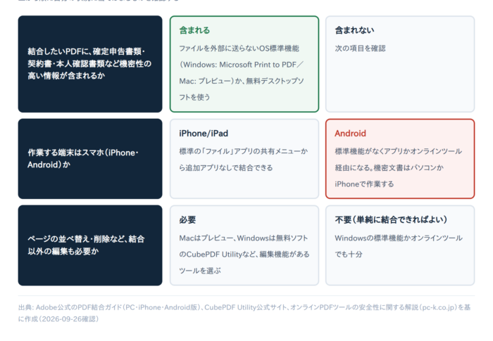 PDFファイルを結合する方法【図解あり】｜Windows・Mac・スマホでできるやり方まとめ