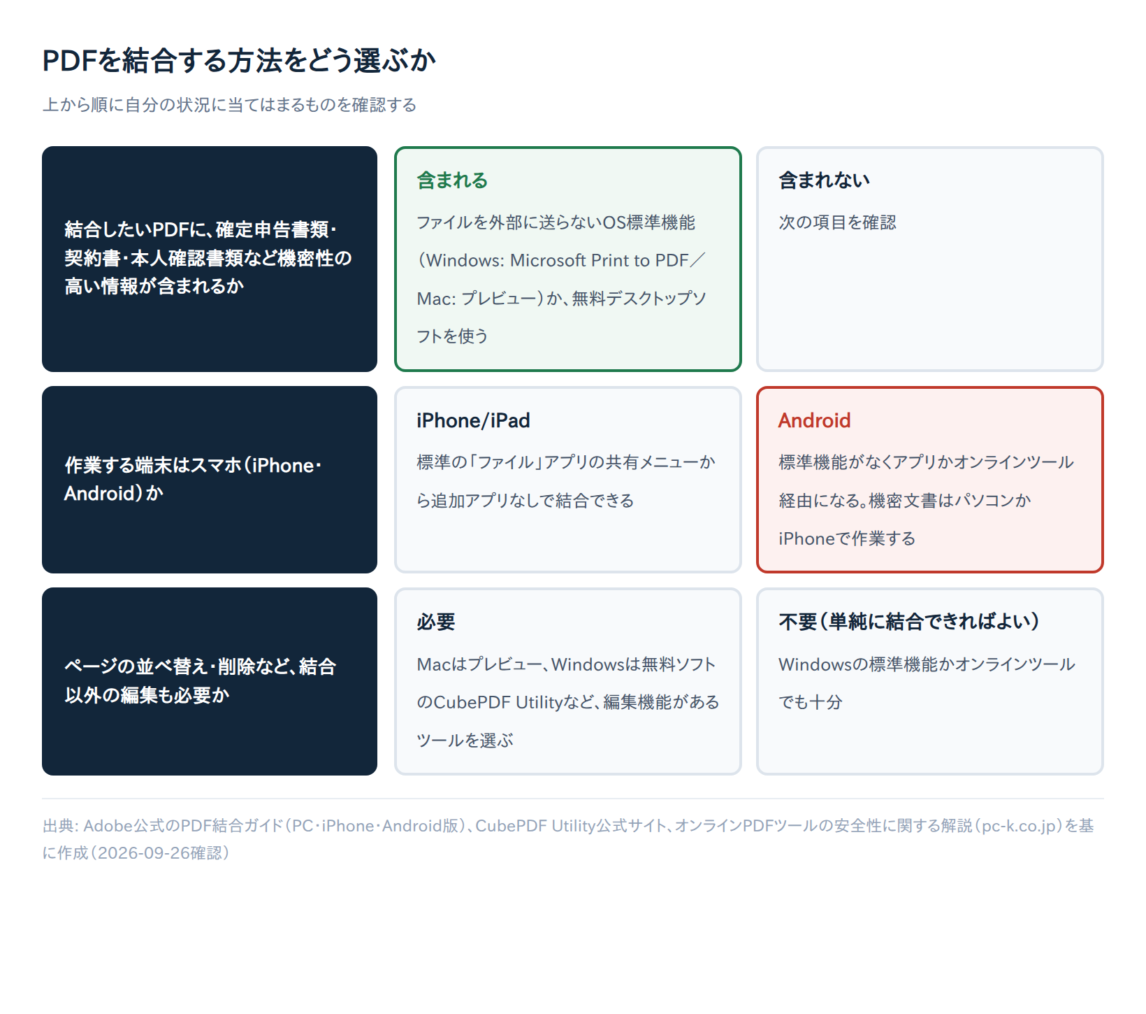 PDFを結合する方法を選ぶ判断フローチャート