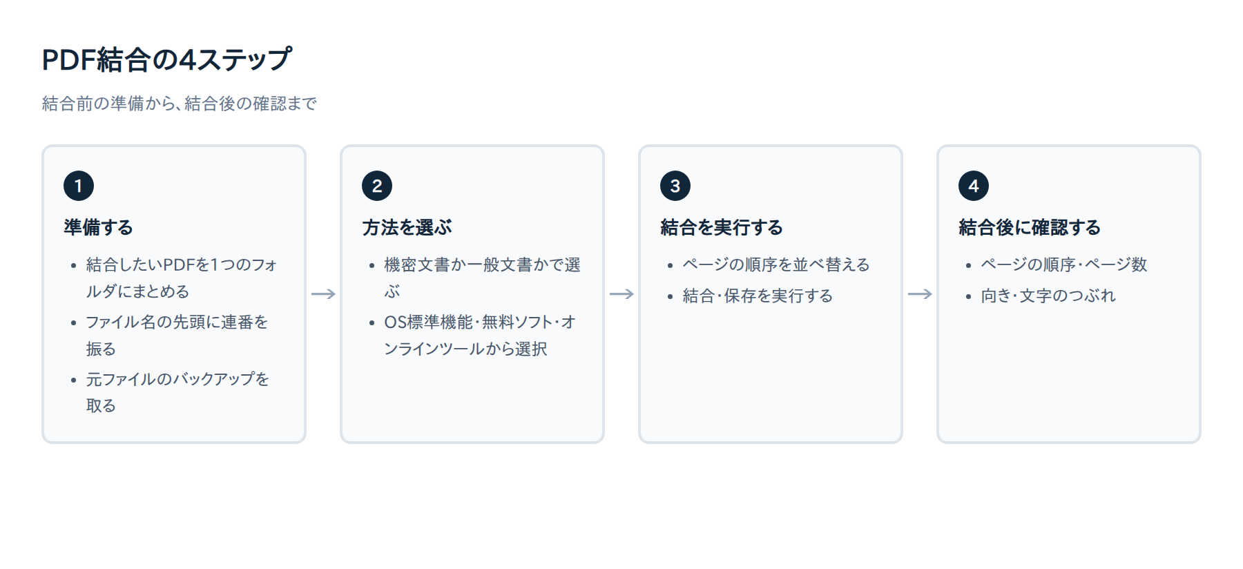 PDF結合の4ステップ(準備・方法選択・実行・確認)