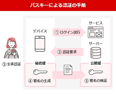パスキー認証の仕組みを示す図解
