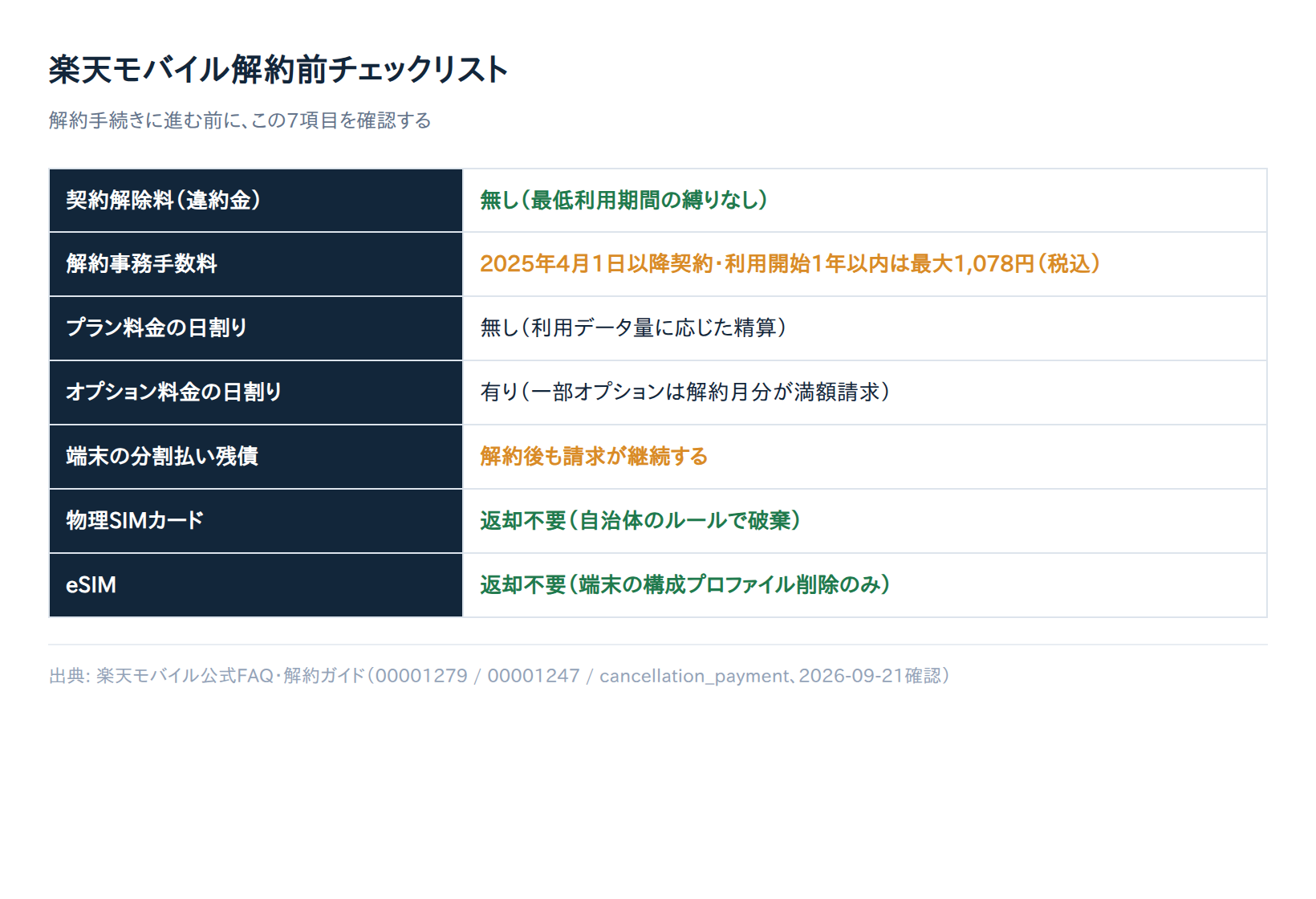 楽天モバイル解約前チェックリスト(契約解除料・解約事務手数料・日割り・端末残債・SIM返却)