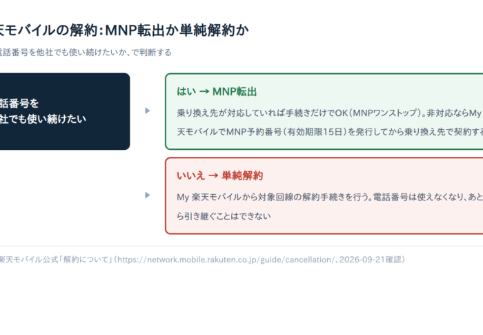 楽天モバイルを解約する方法【図解あり】｜MNP転出と単純解約の違い・注意点5つ