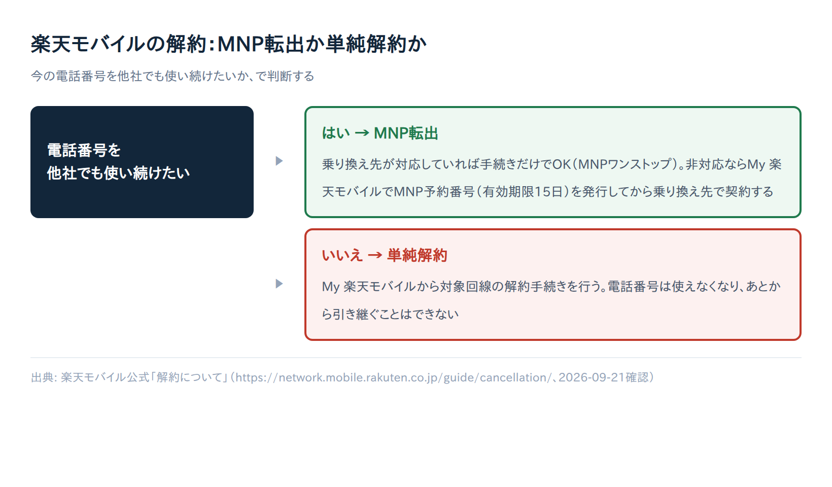 楽天モバイルの解約:MNP転出か単純解約かを判断するフローチャート